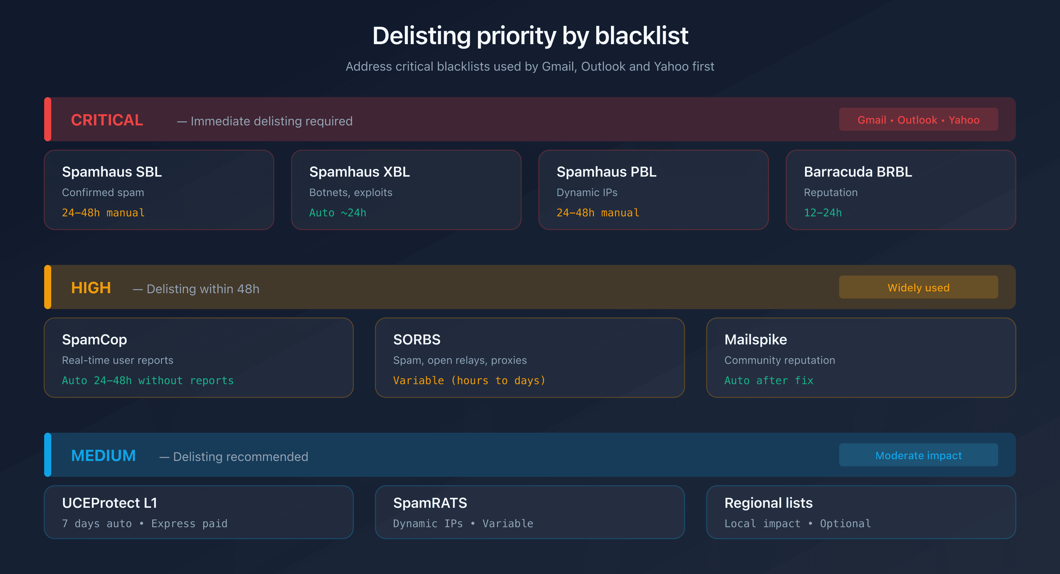 Delisting priority by blacklist