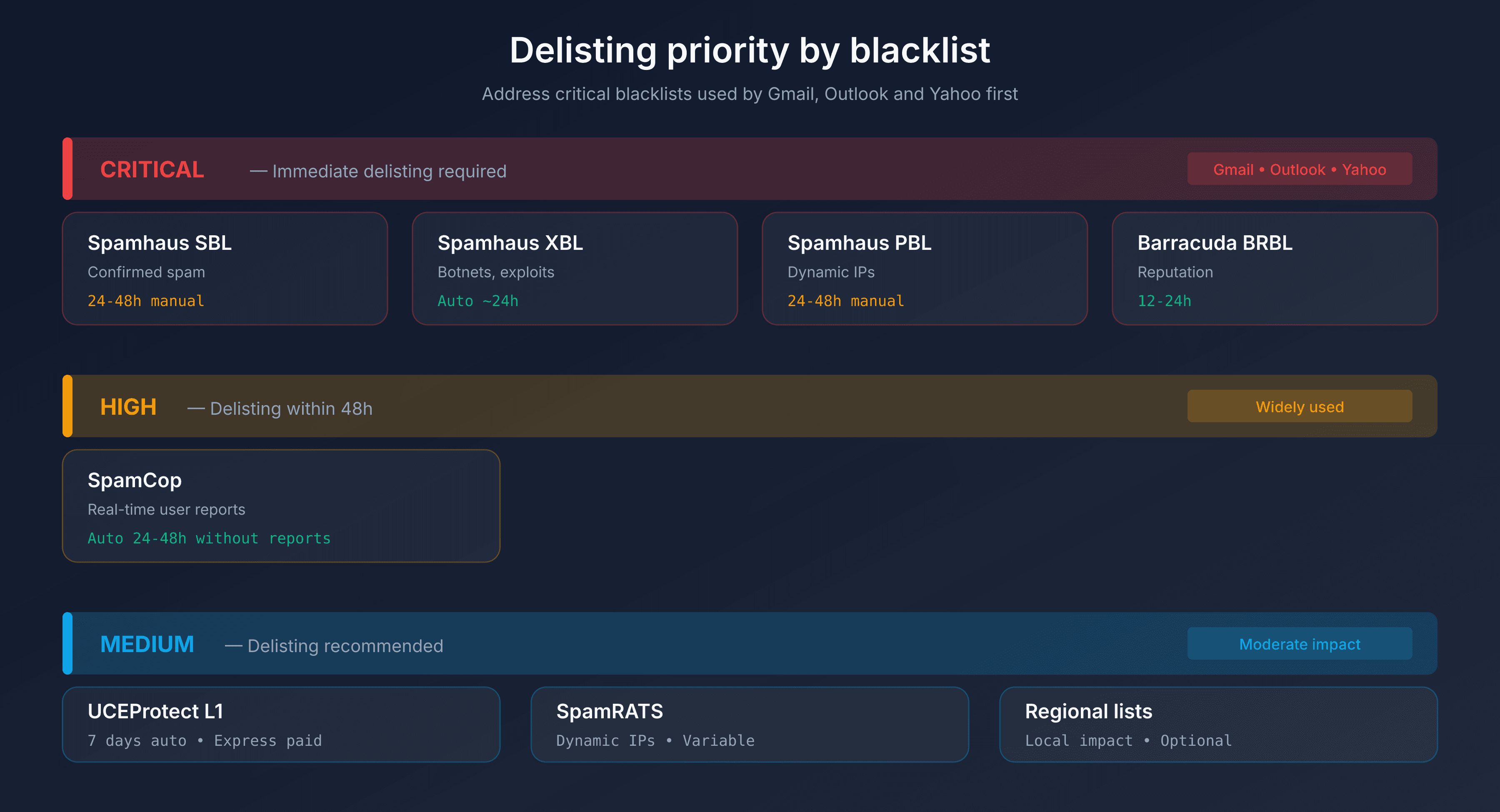 Delisting priority by blacklist