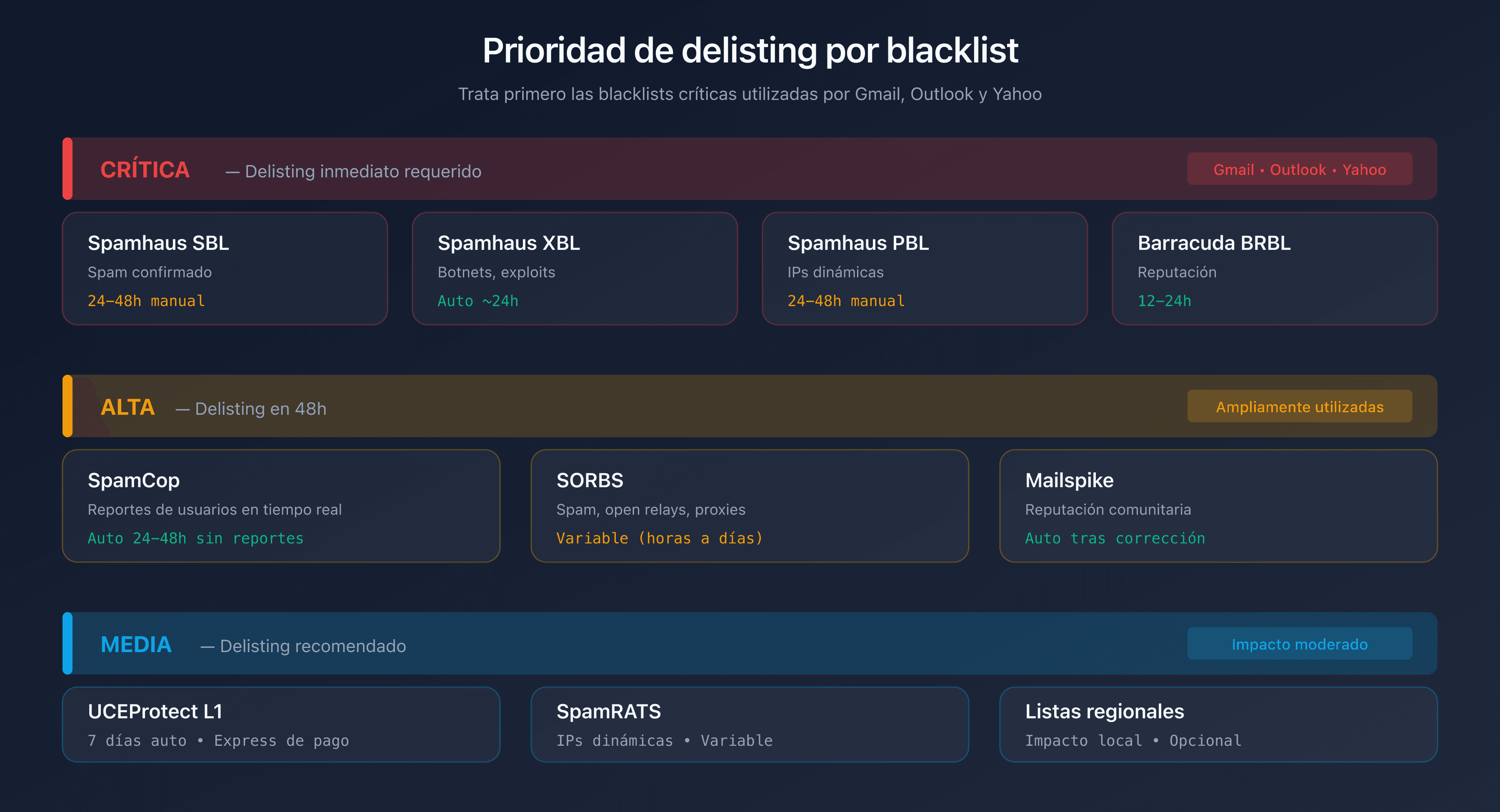 Prioridad de delisting por blacklist