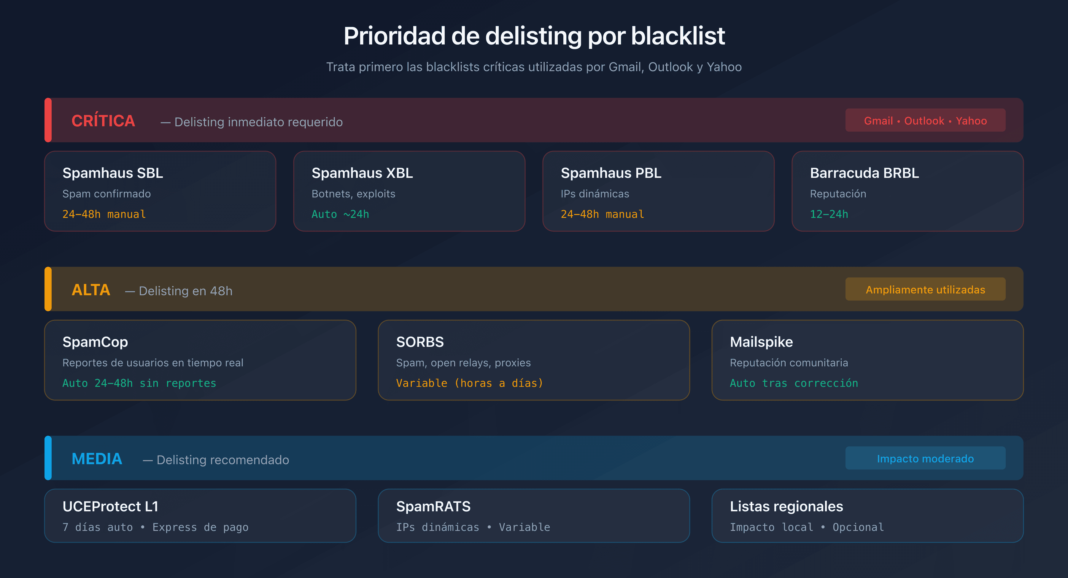 Prioridad de delisting por blacklist