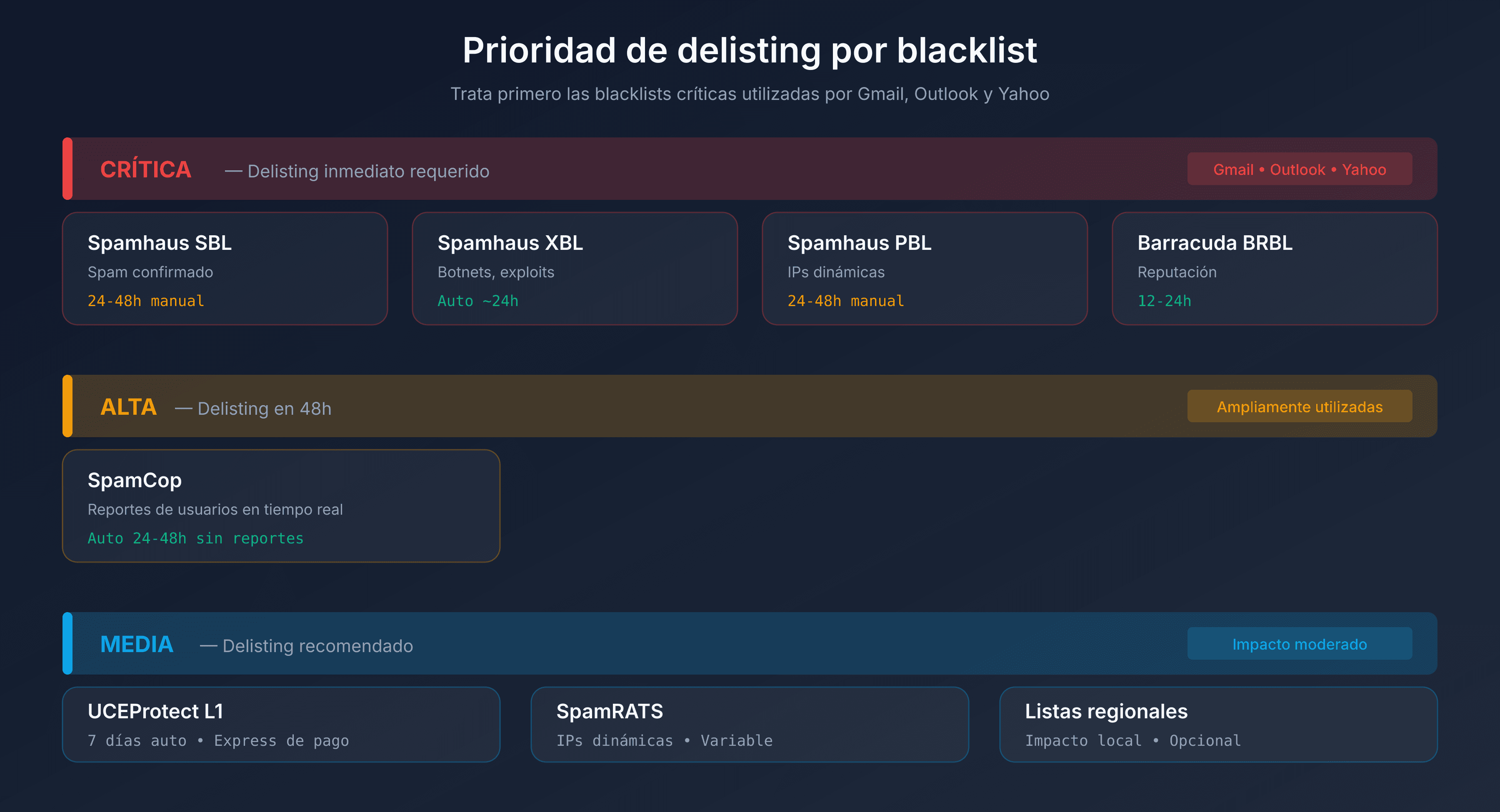 Prioridad de delisting por blacklist
