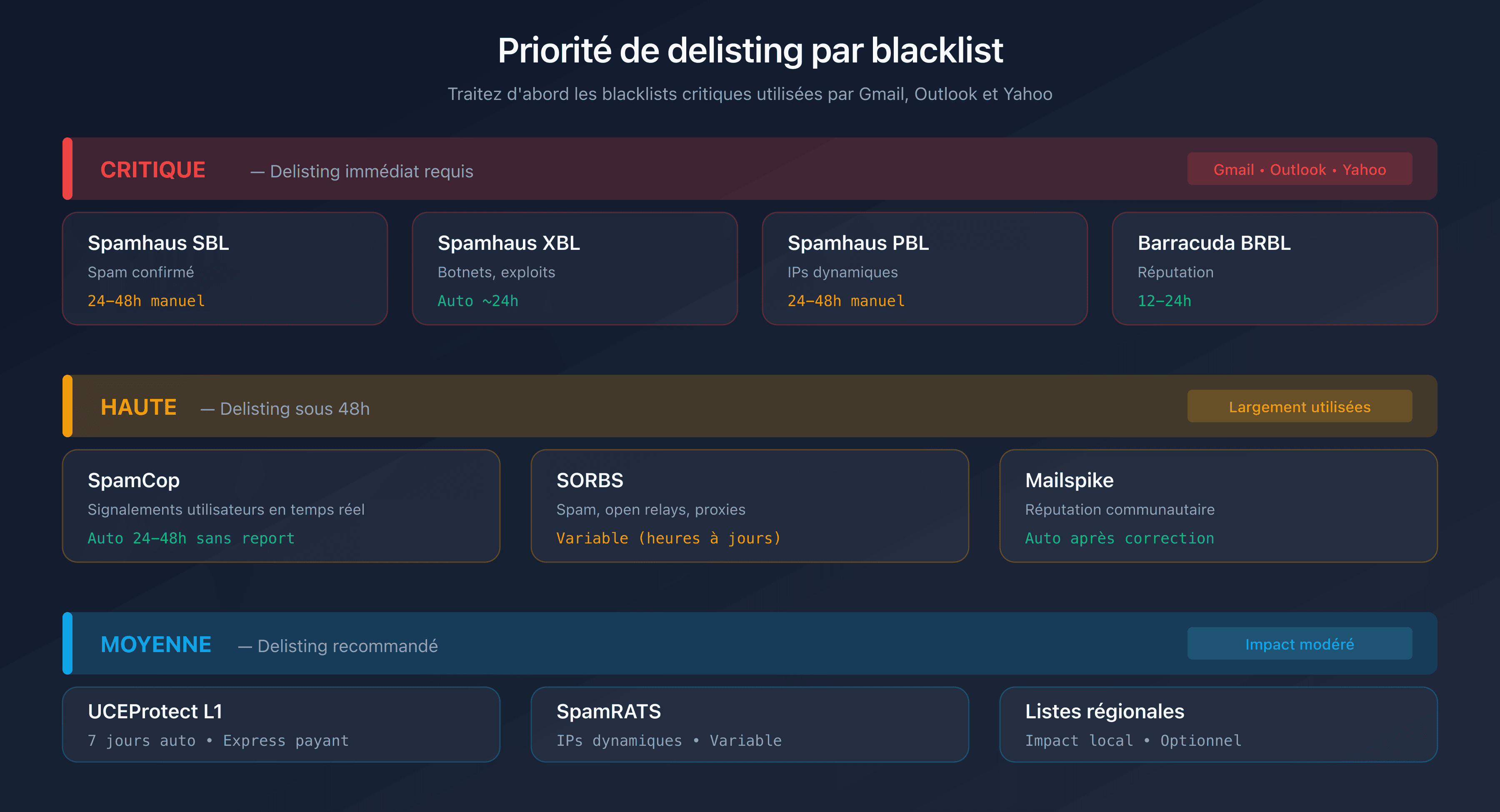 Priorité de delisting par blacklist