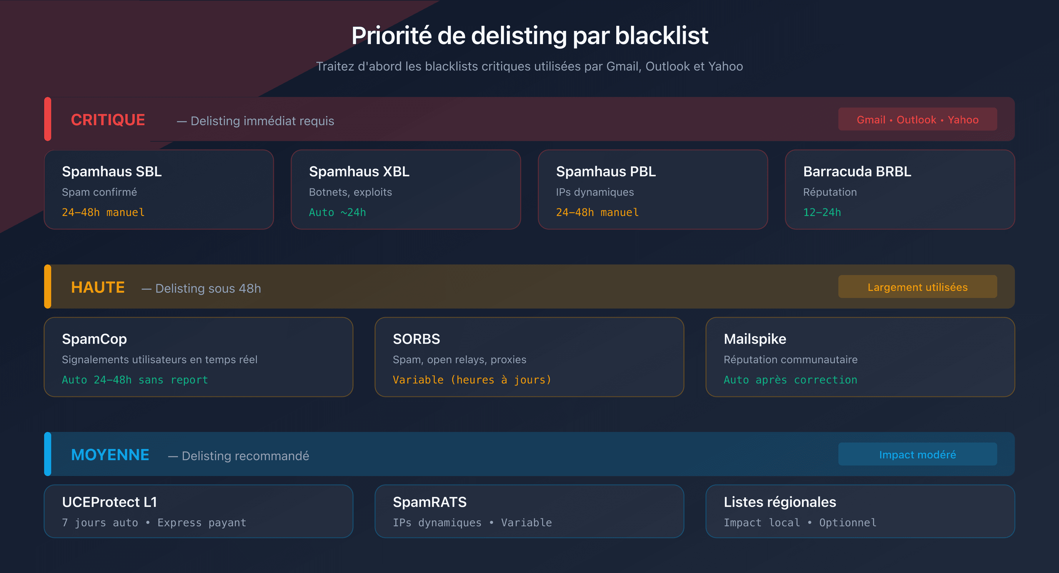 Priorité de delisting par blacklist