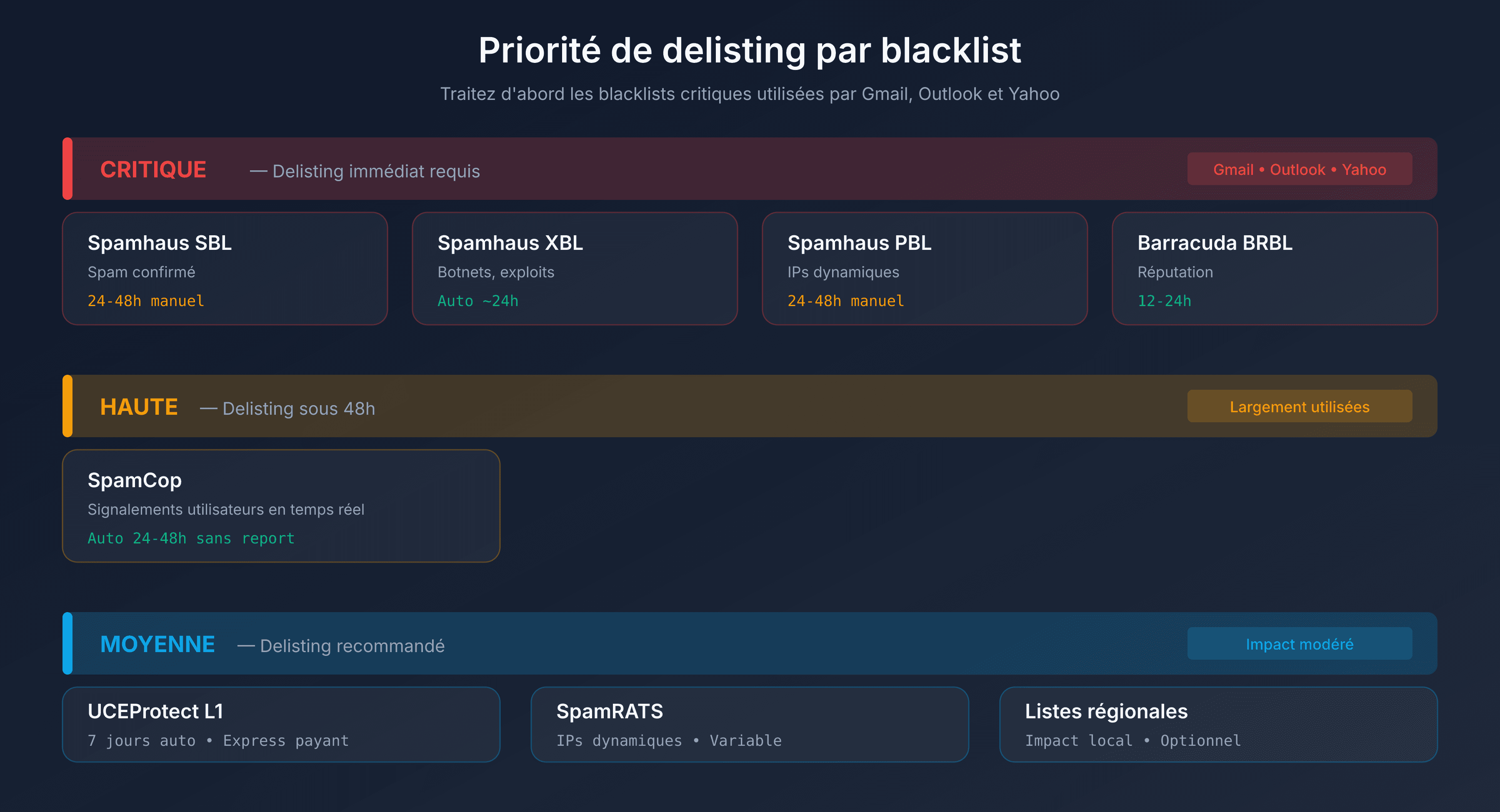 Priorité de delisting par blacklist