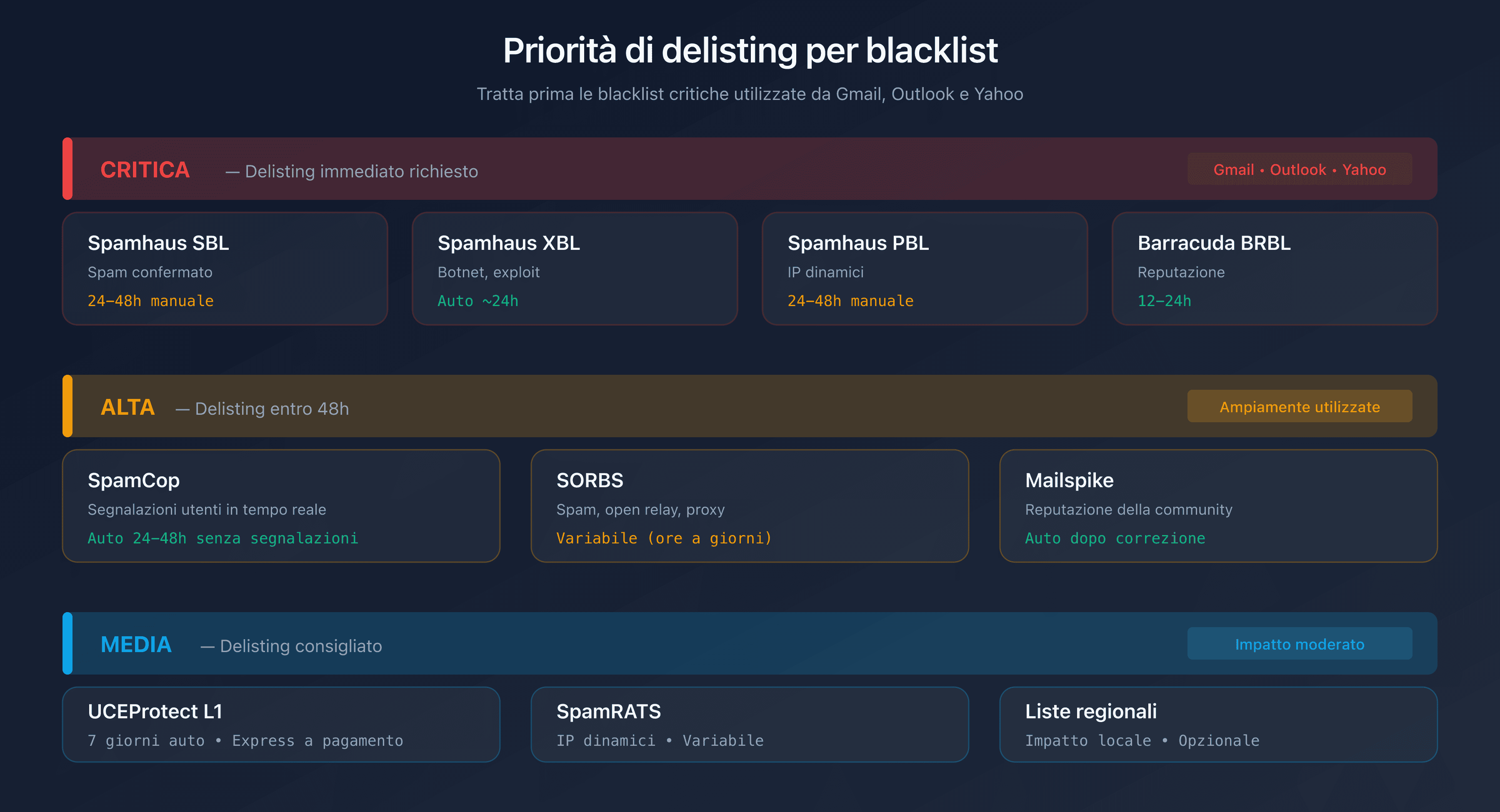 Priorità di delisting per blacklist
