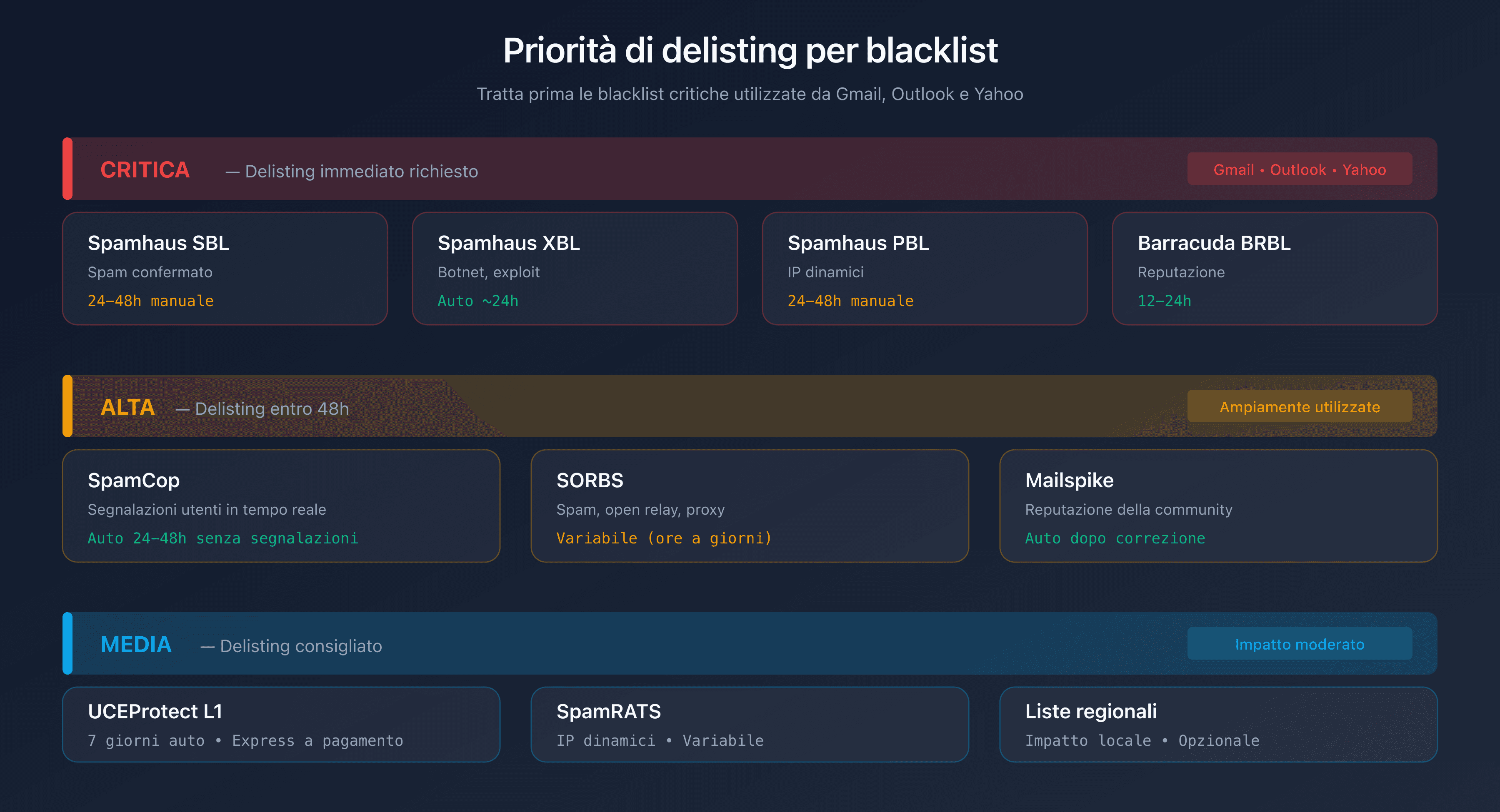 Priorità di delisting per blacklist