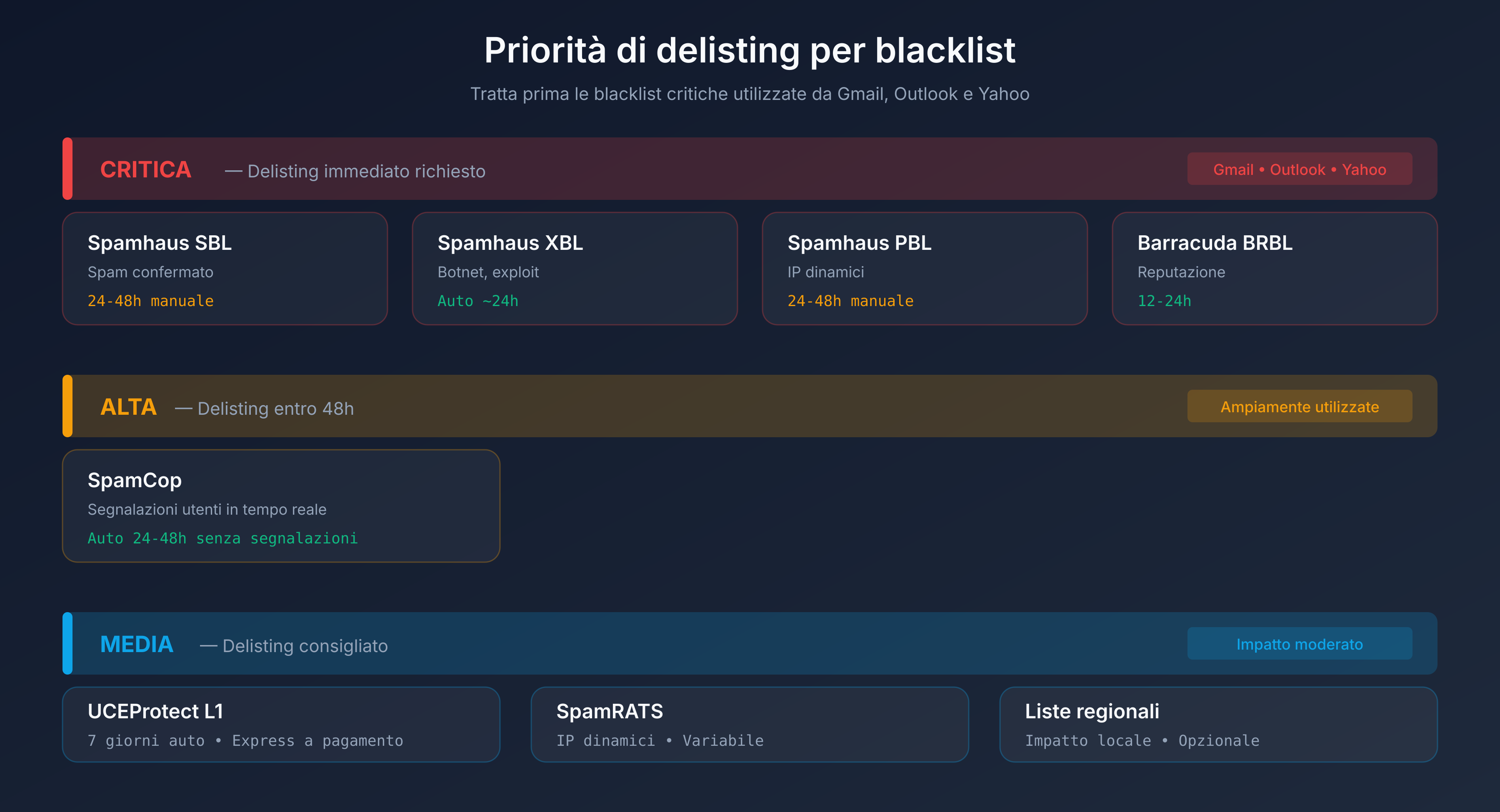 Priorità di delisting per blacklist