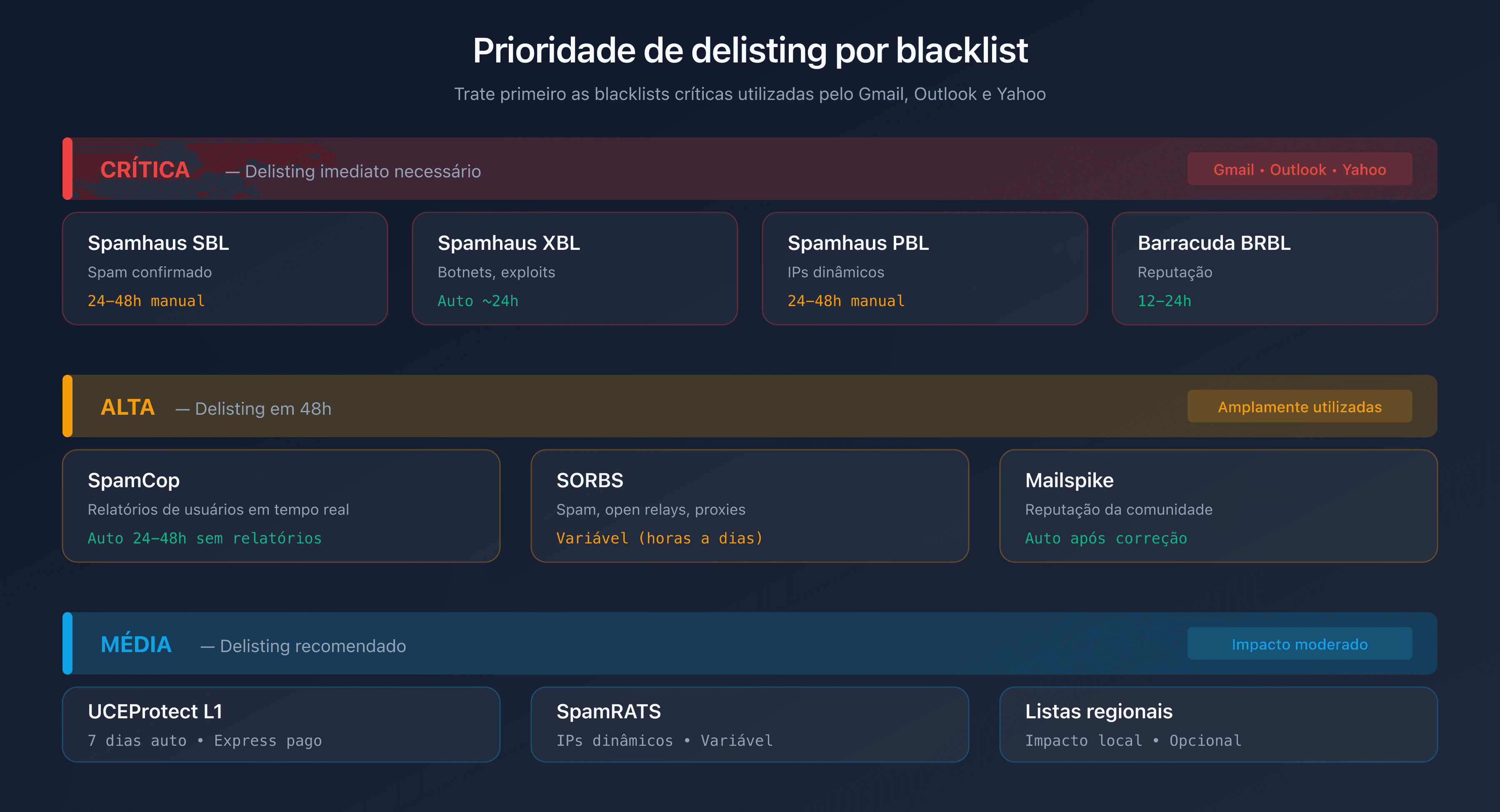 Prioridade de delisting por blacklist