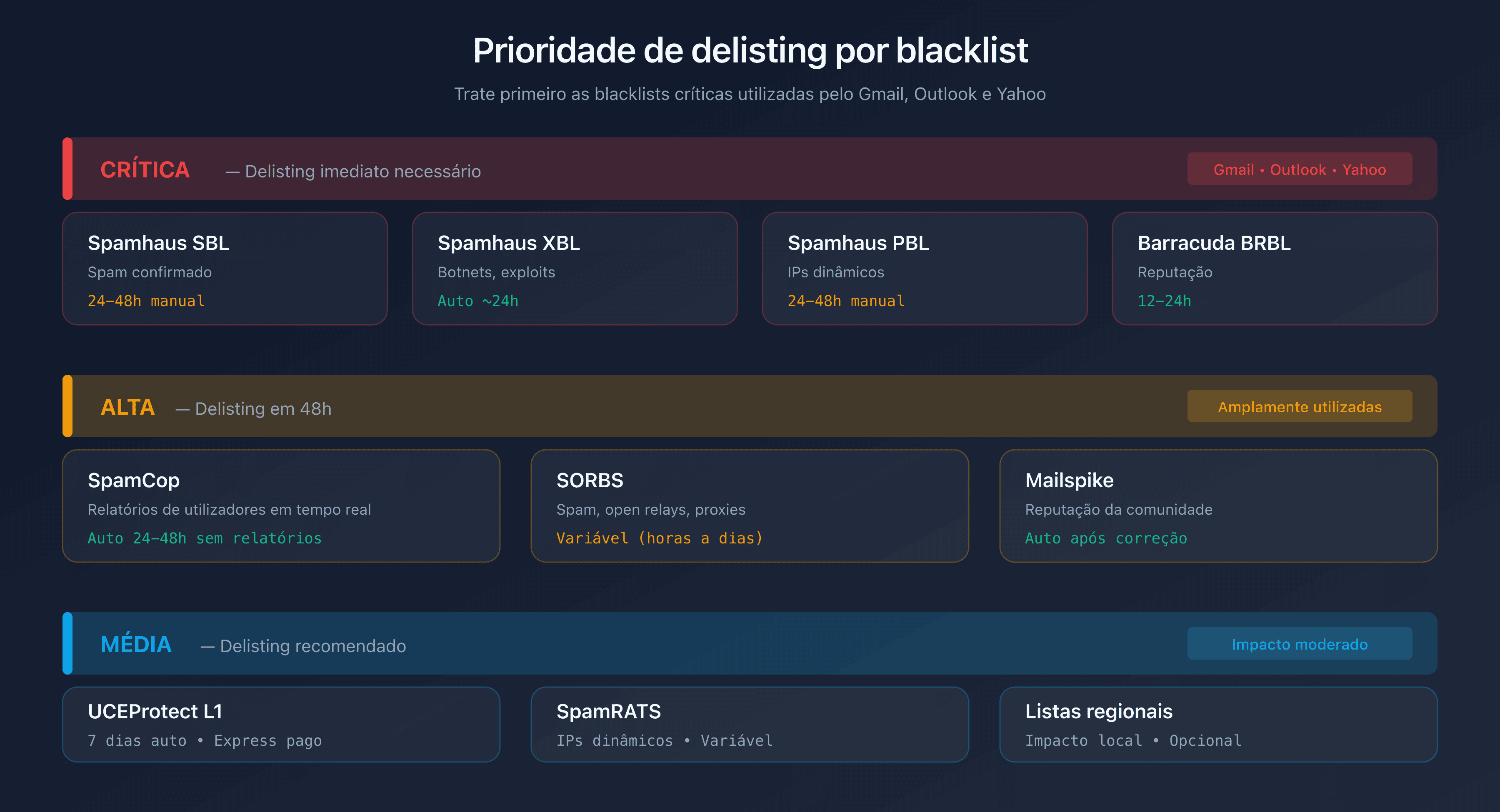 Prioridade de delisting por blacklist