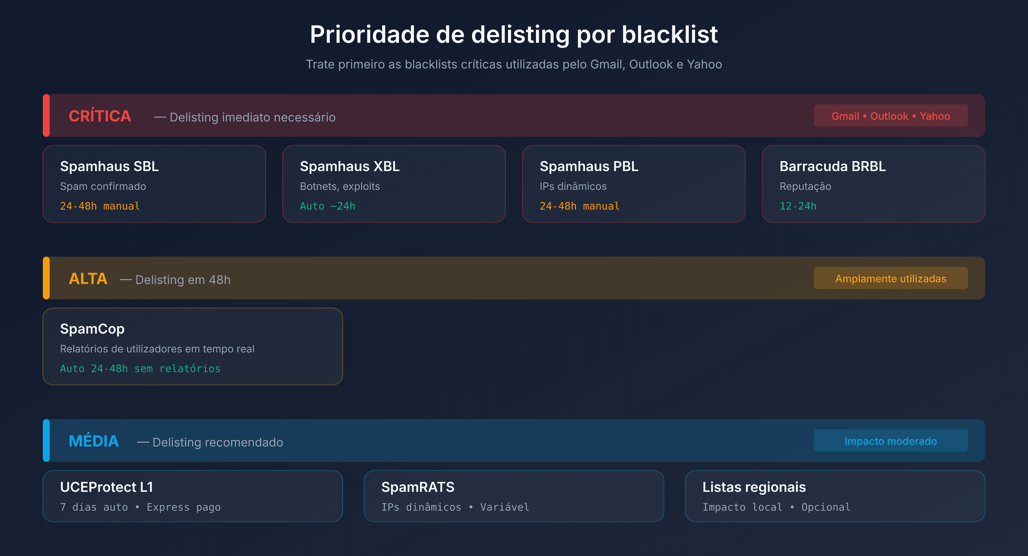 Prioridade de delisting por blacklist