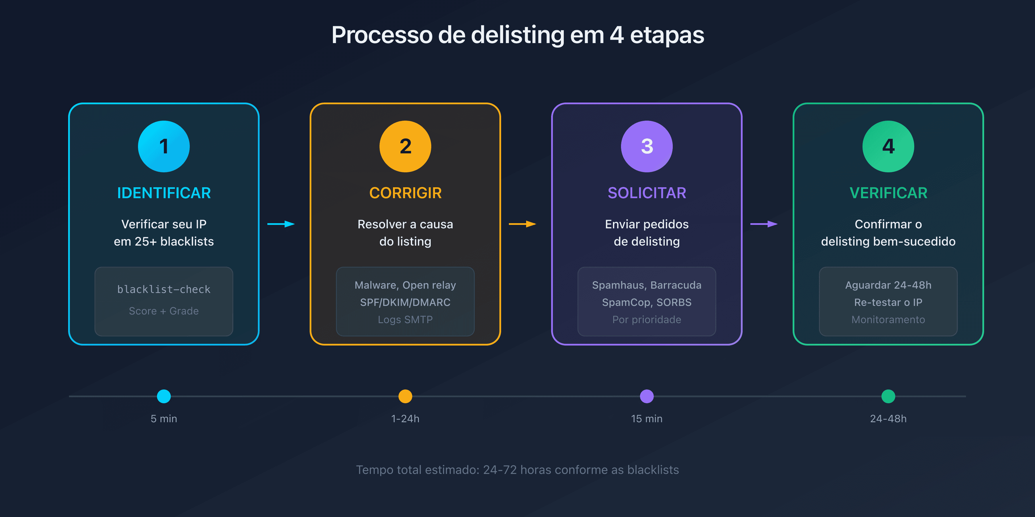 Processo de delisting em 4 etapas