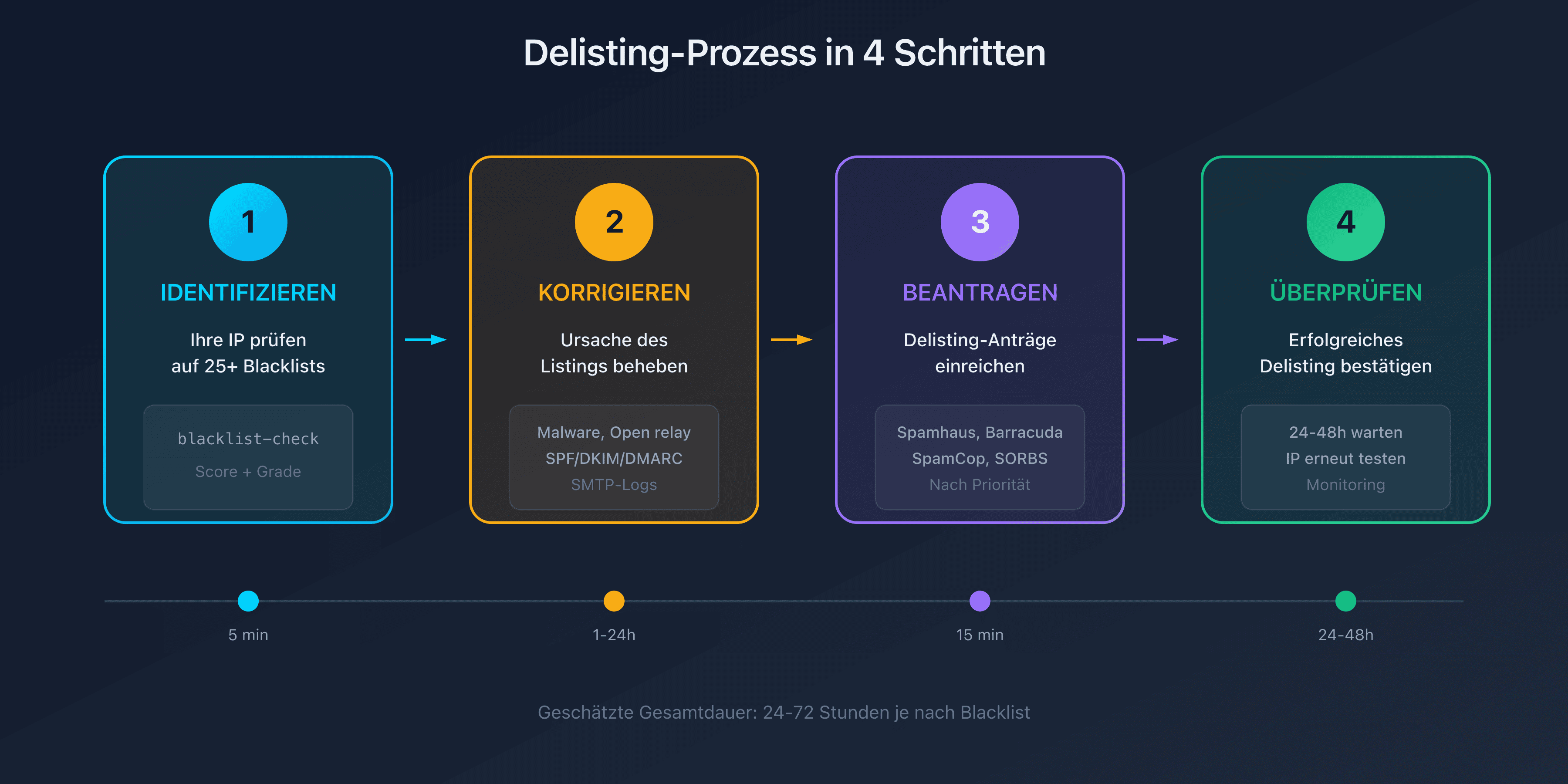 Delisting-Prozess in 4 Schritten