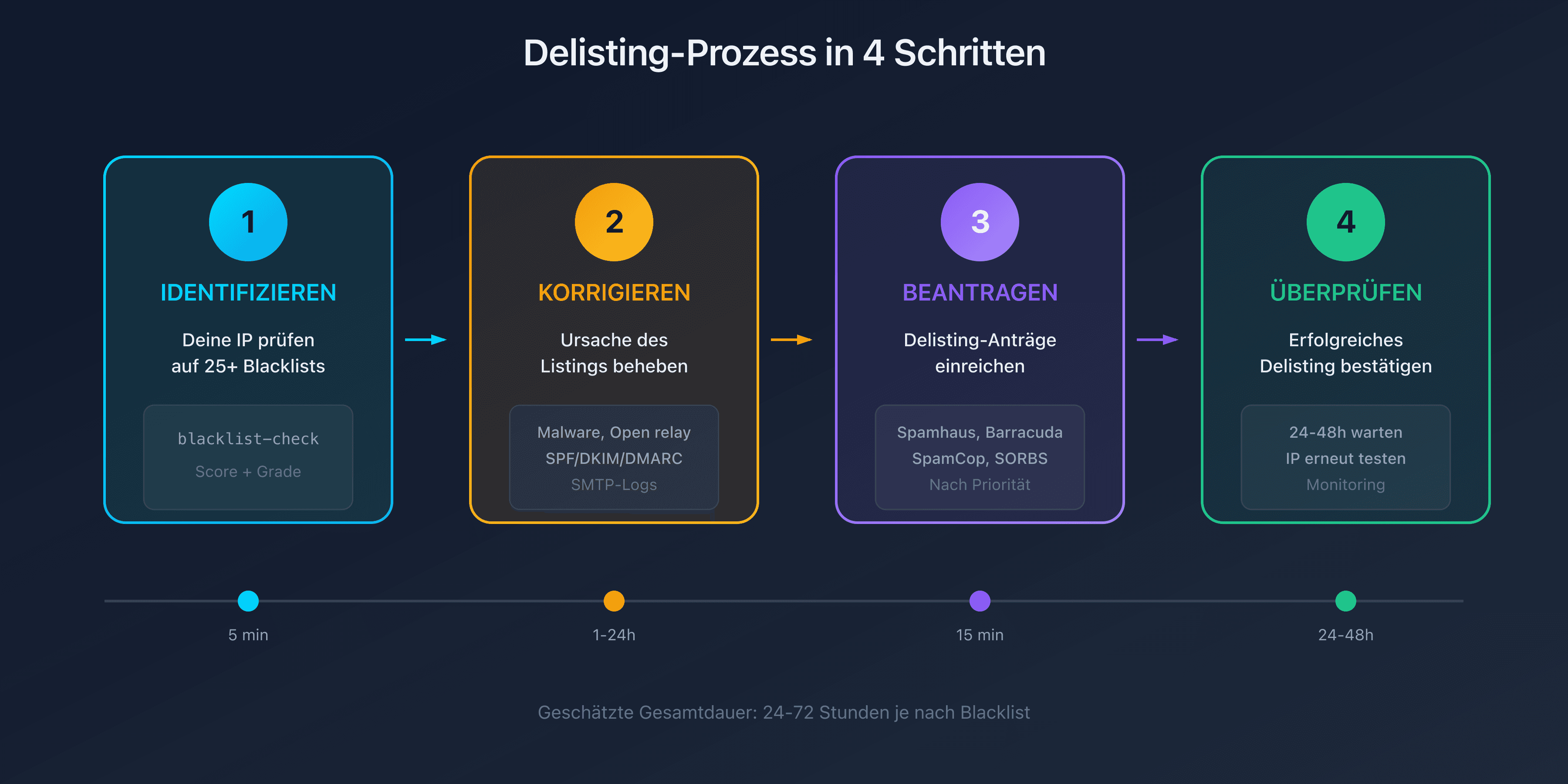 Delisting-Prozess in 4 Schritten