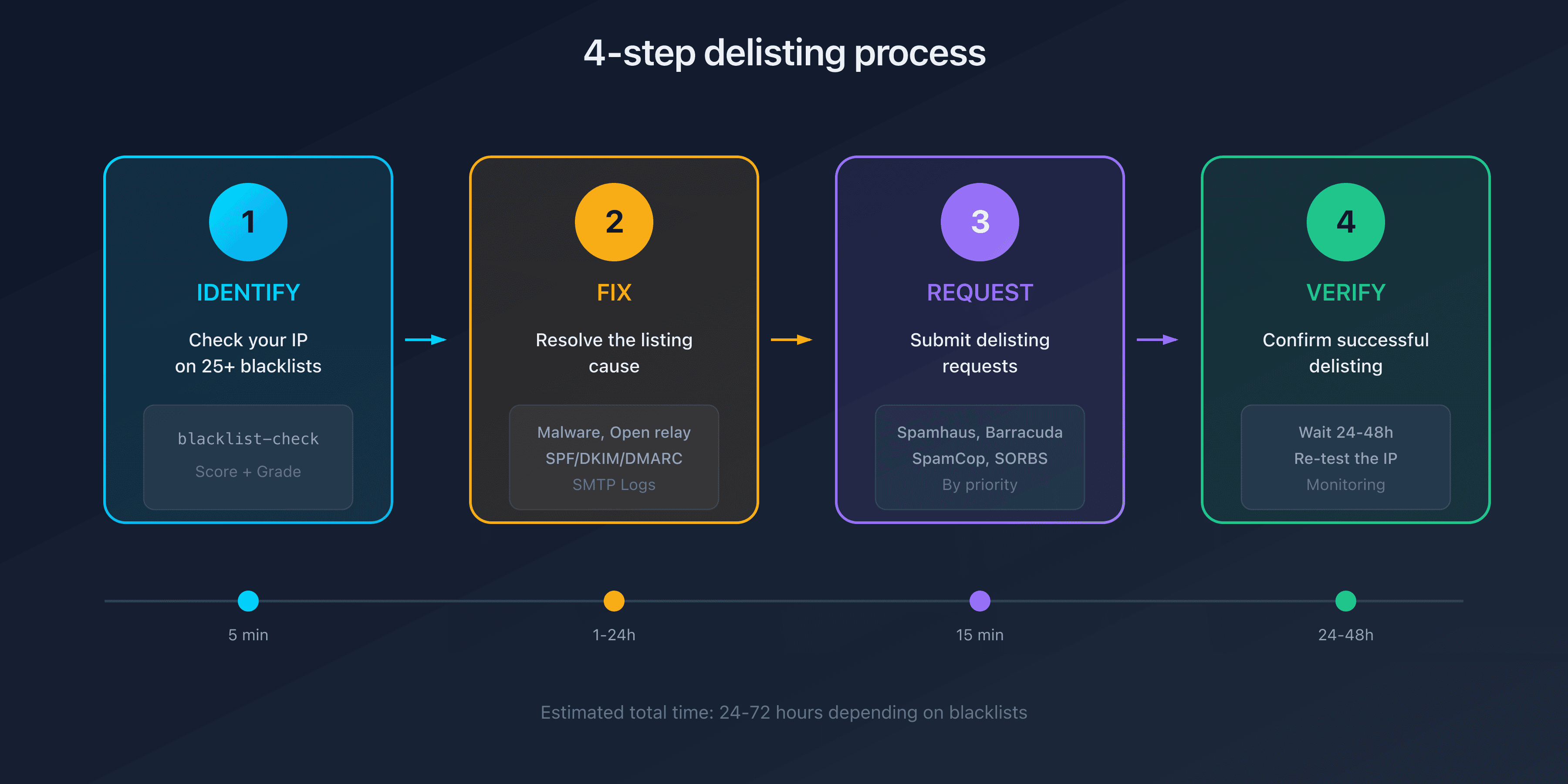 4-step delisting process