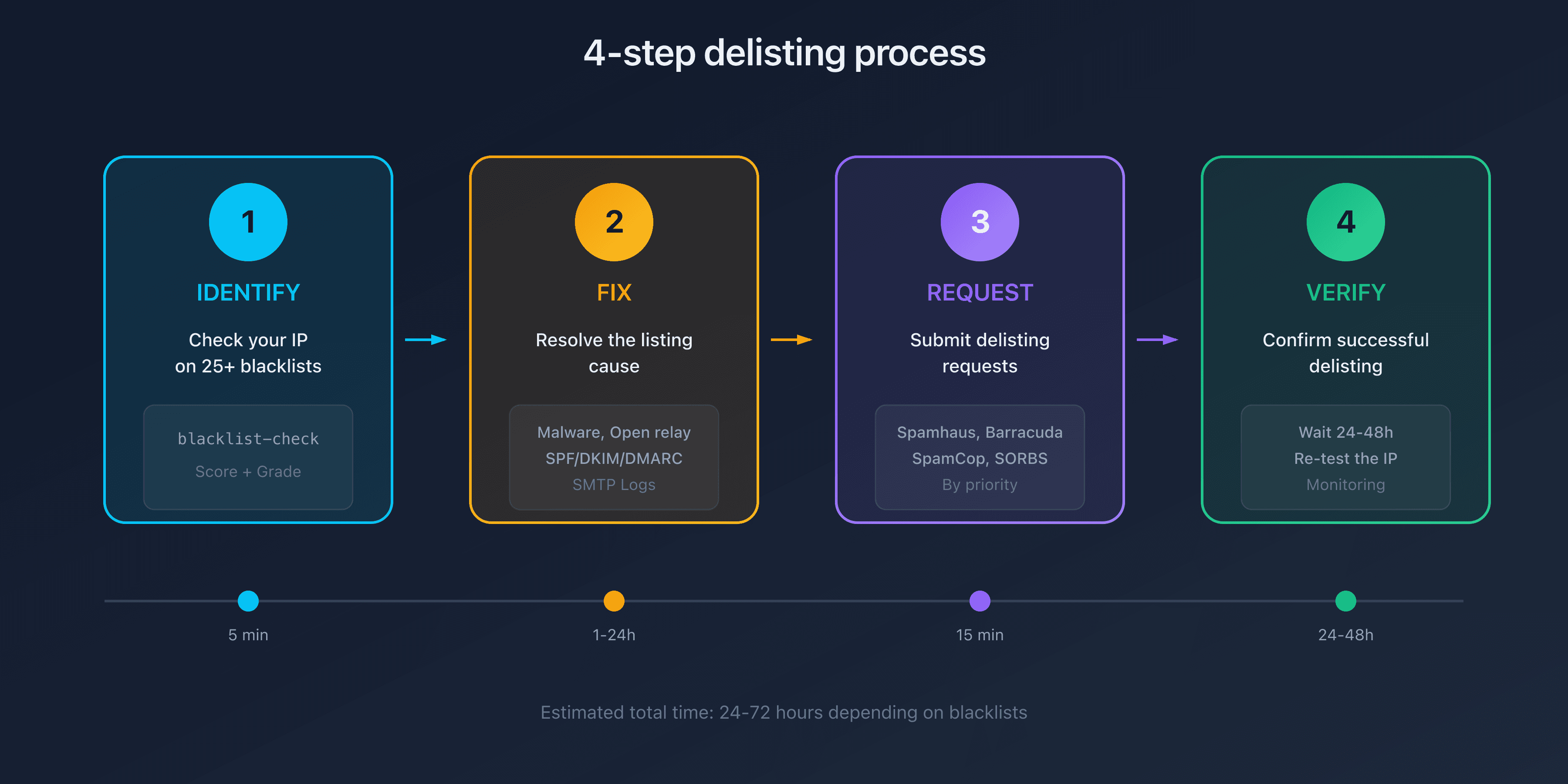 4-step delisting process