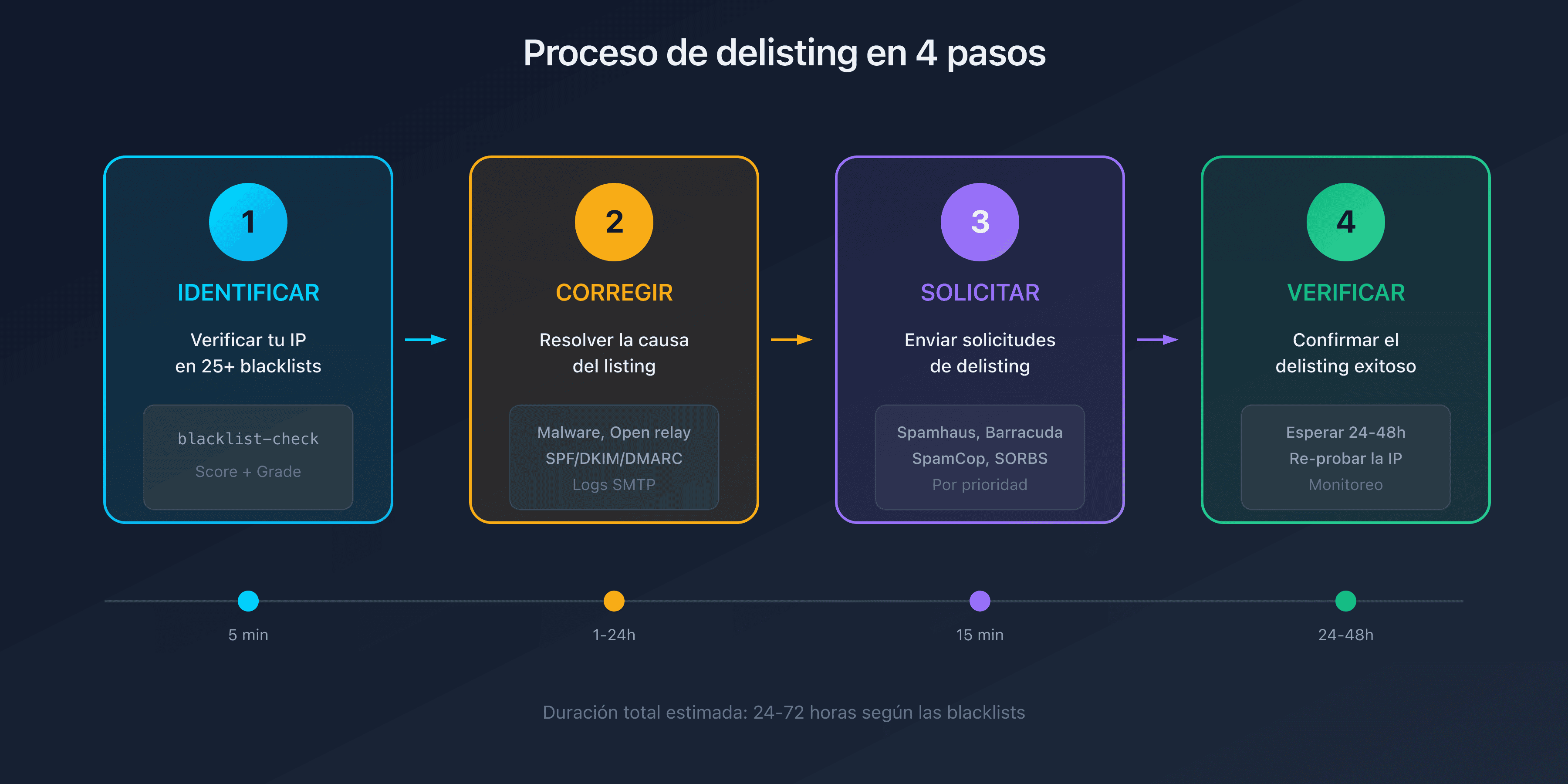 Proceso de delisting en 4 pasos