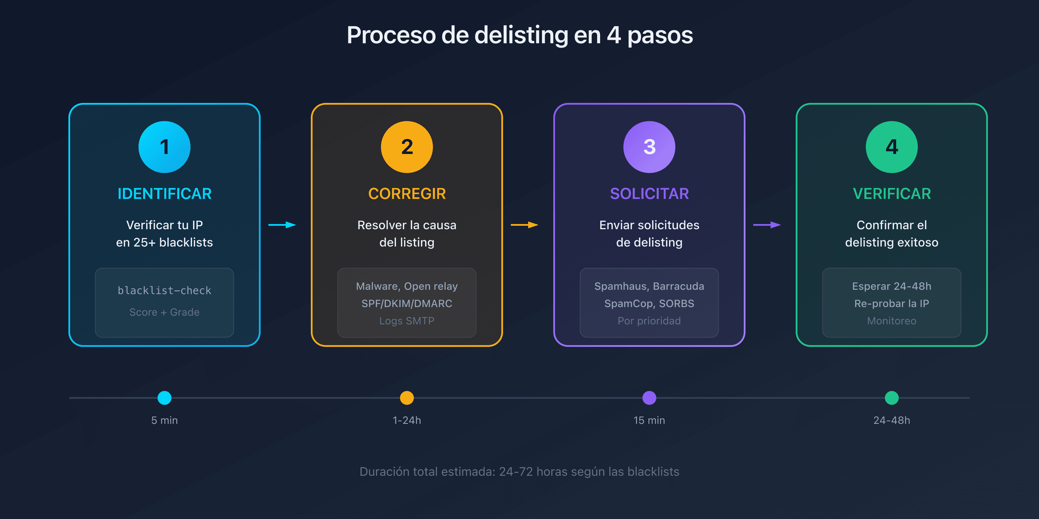 Proceso de delisting en 4 pasos