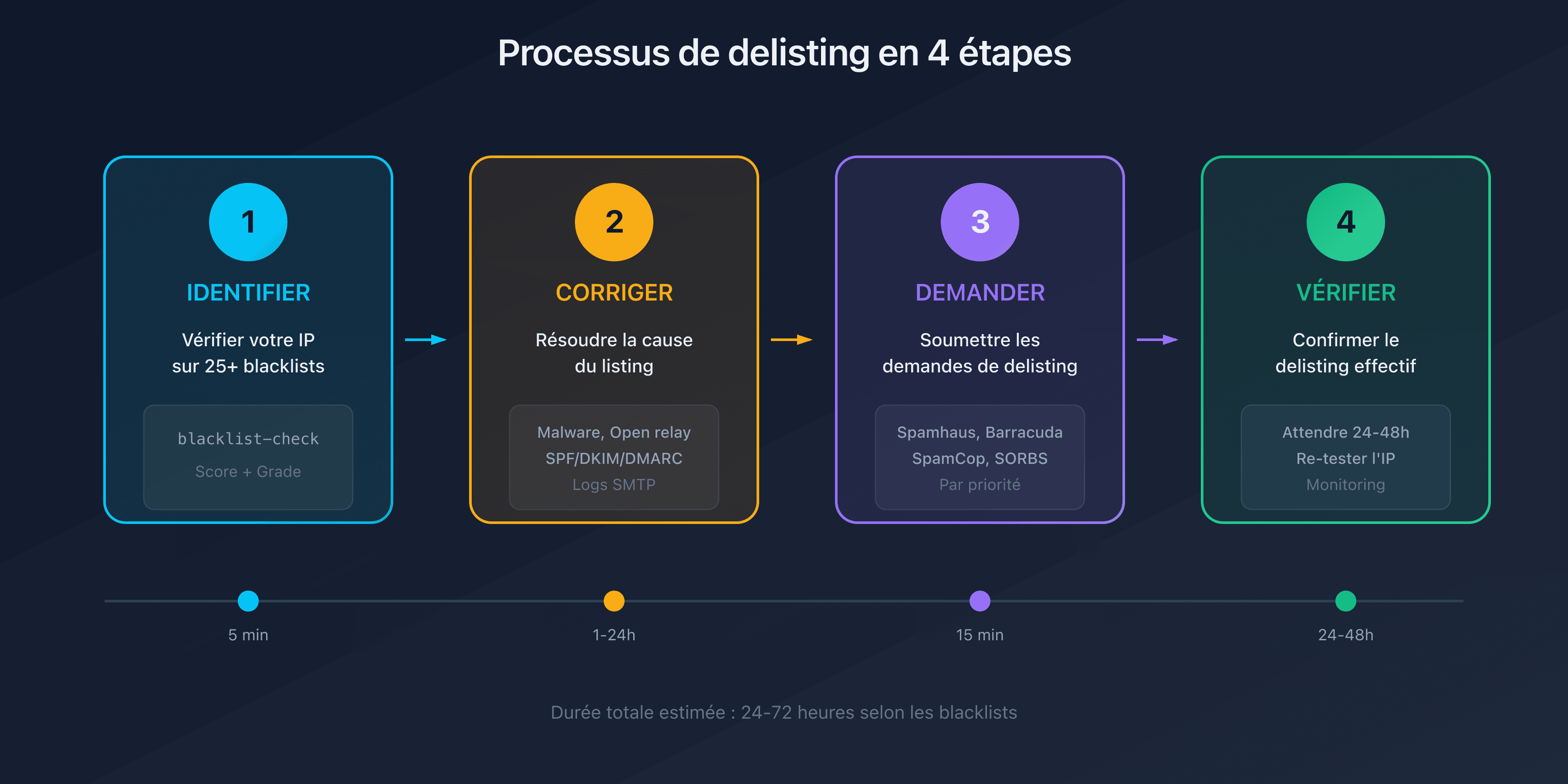Processus de delisting en 4 étapes