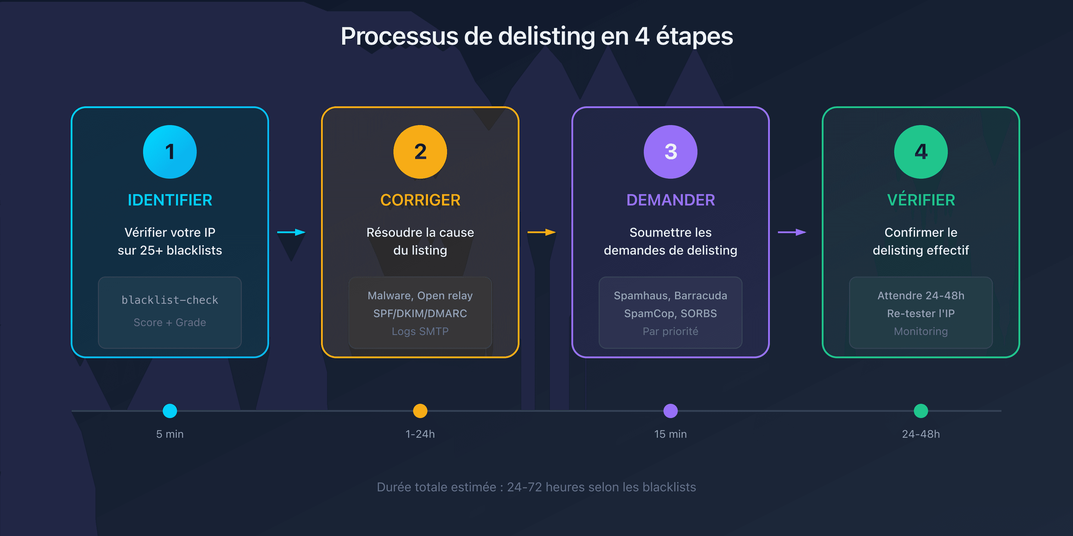 Processus de delisting en 4 étapes