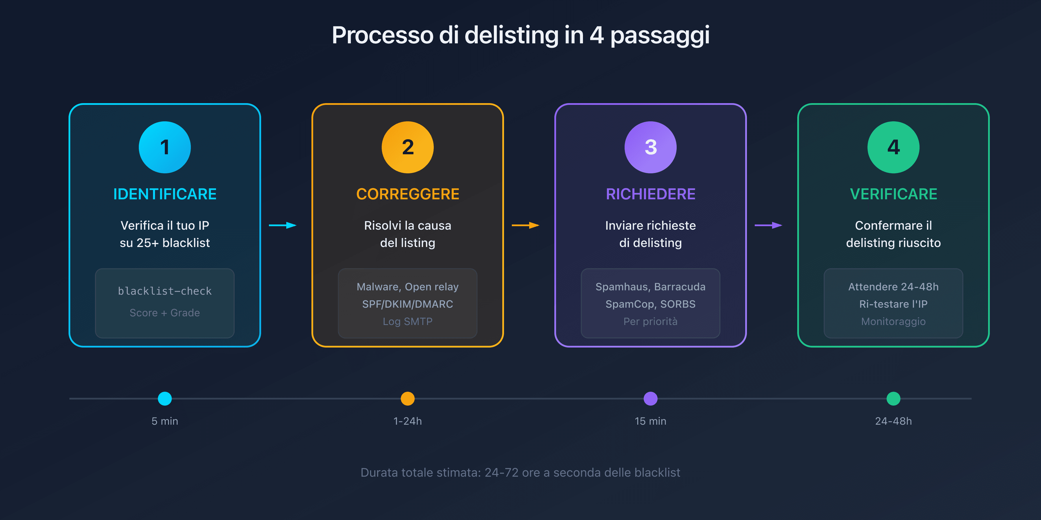 Processo di delisting in 4 passaggi