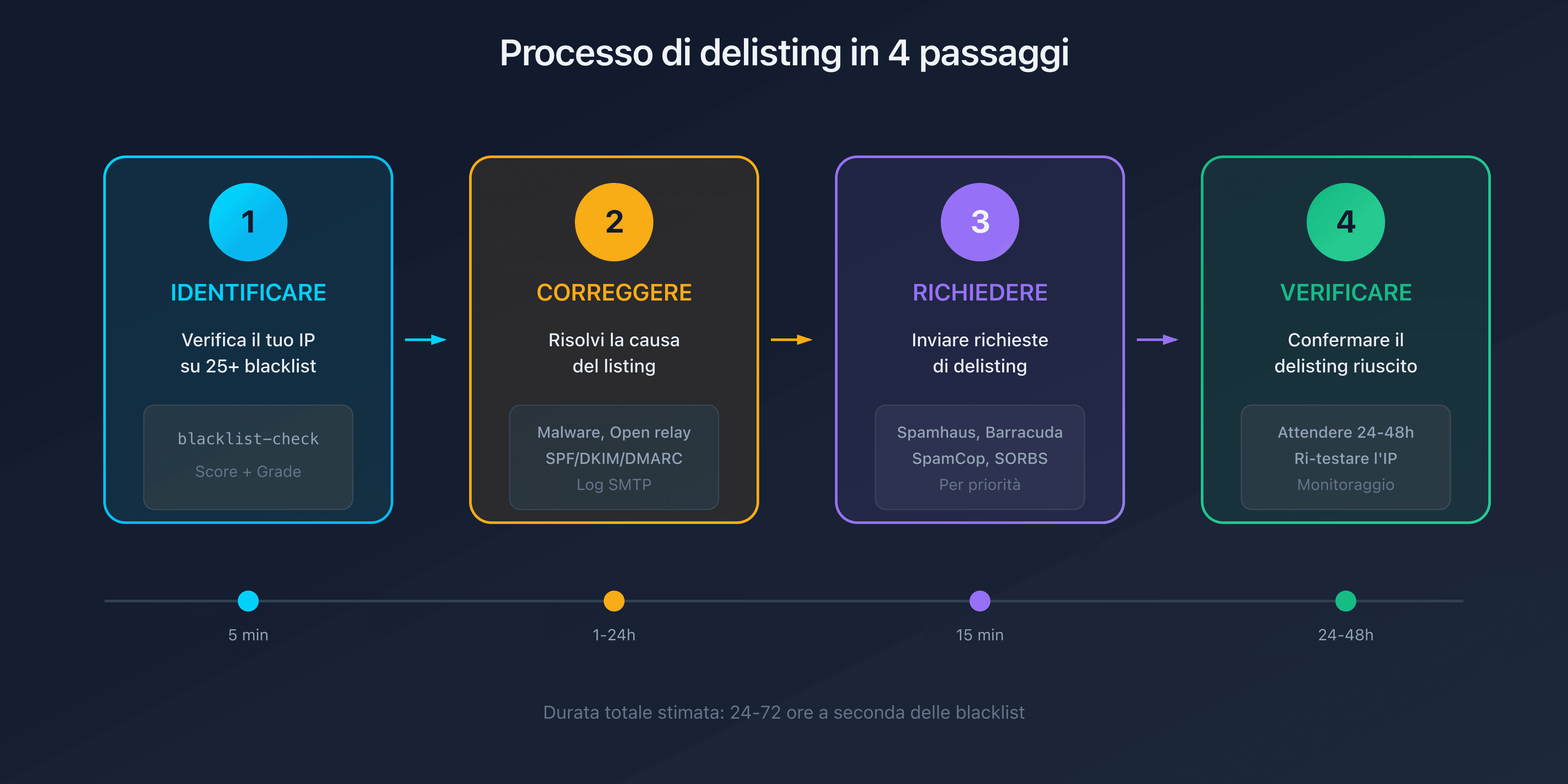 Processo di delisting in 4 passaggi