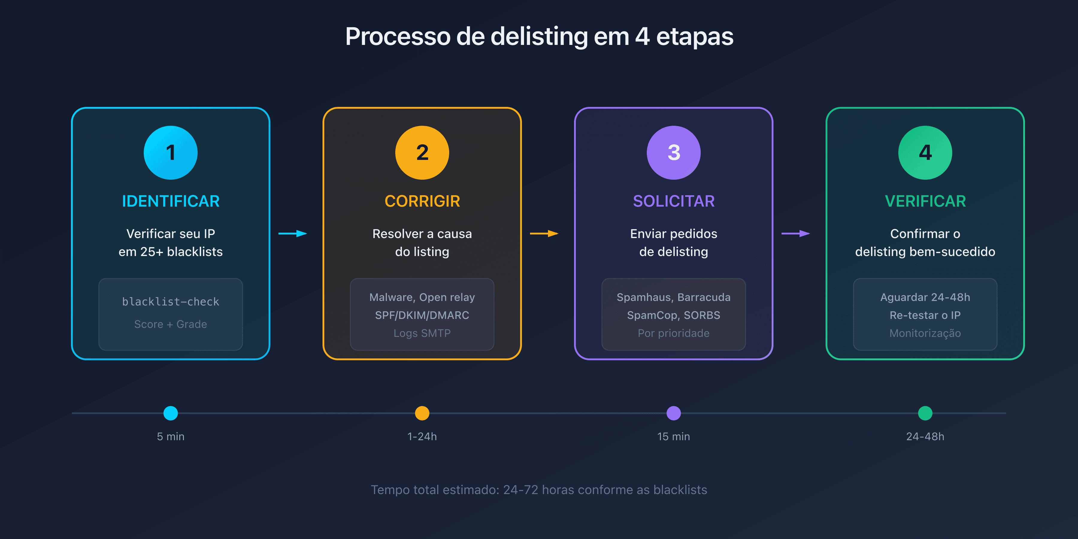 Processo de delisting em 4 etapas