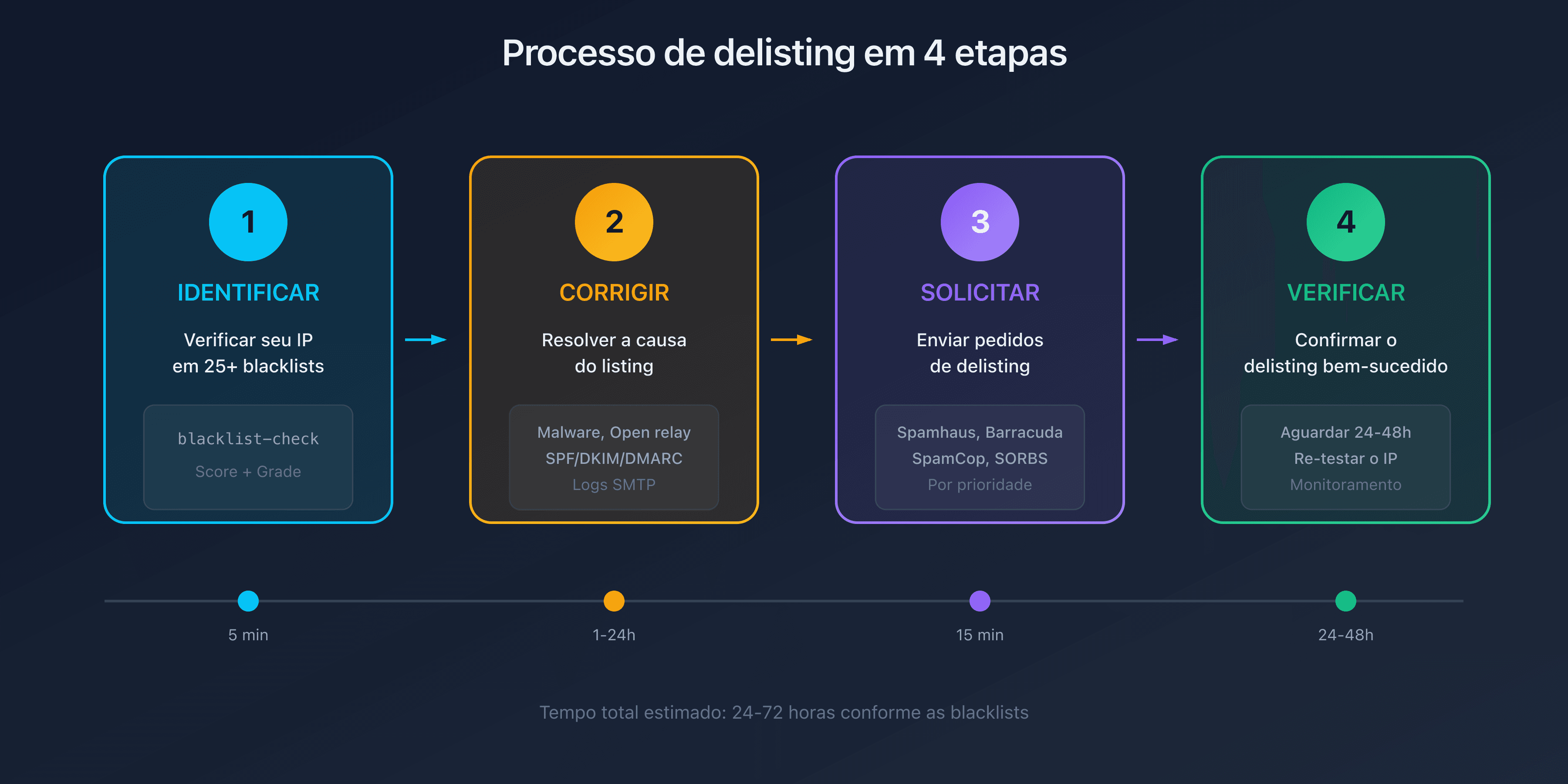 Processo de delisting em 4 etapas