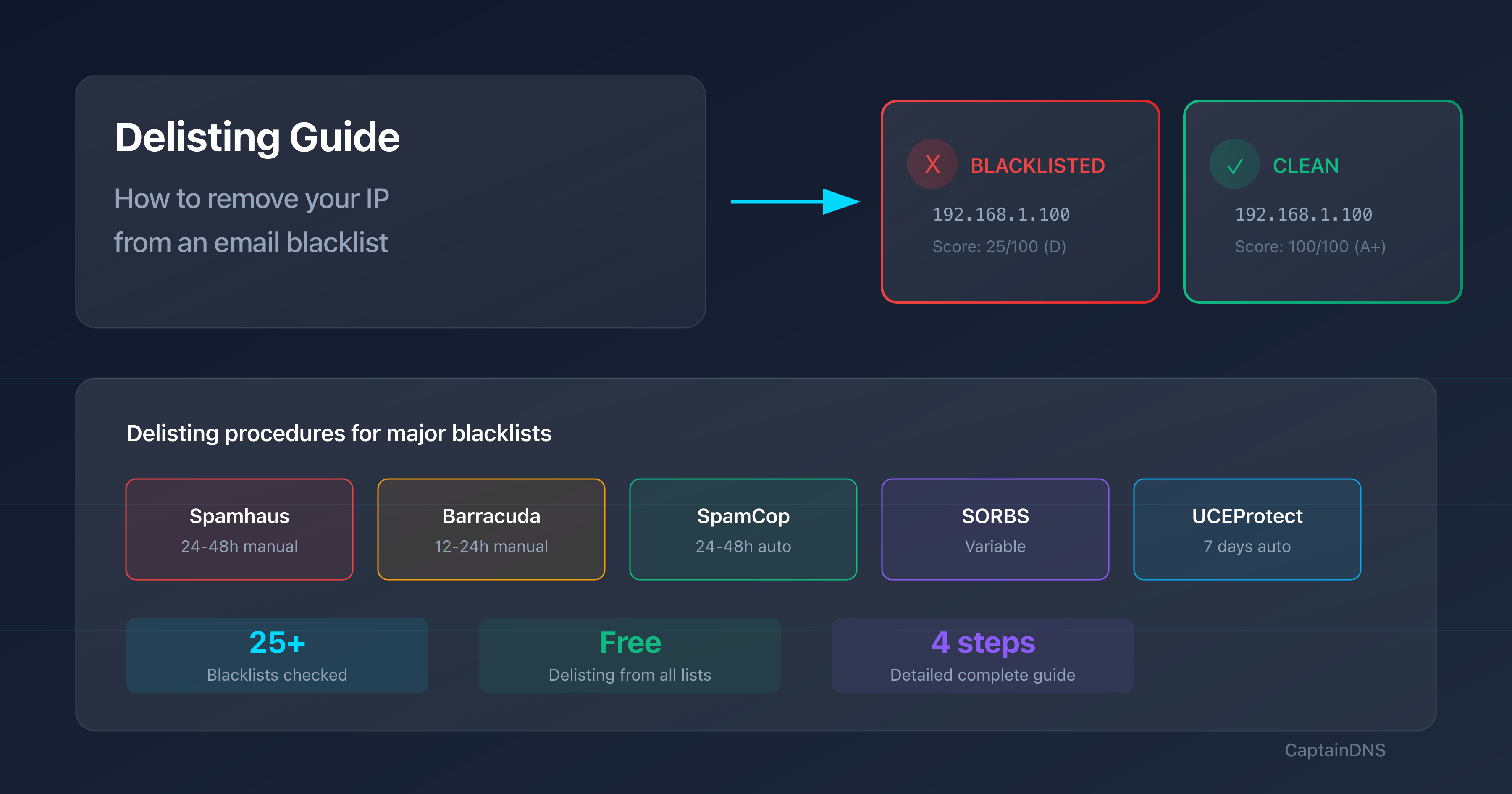 Delisting guide: how to remove an IP from email blacklists