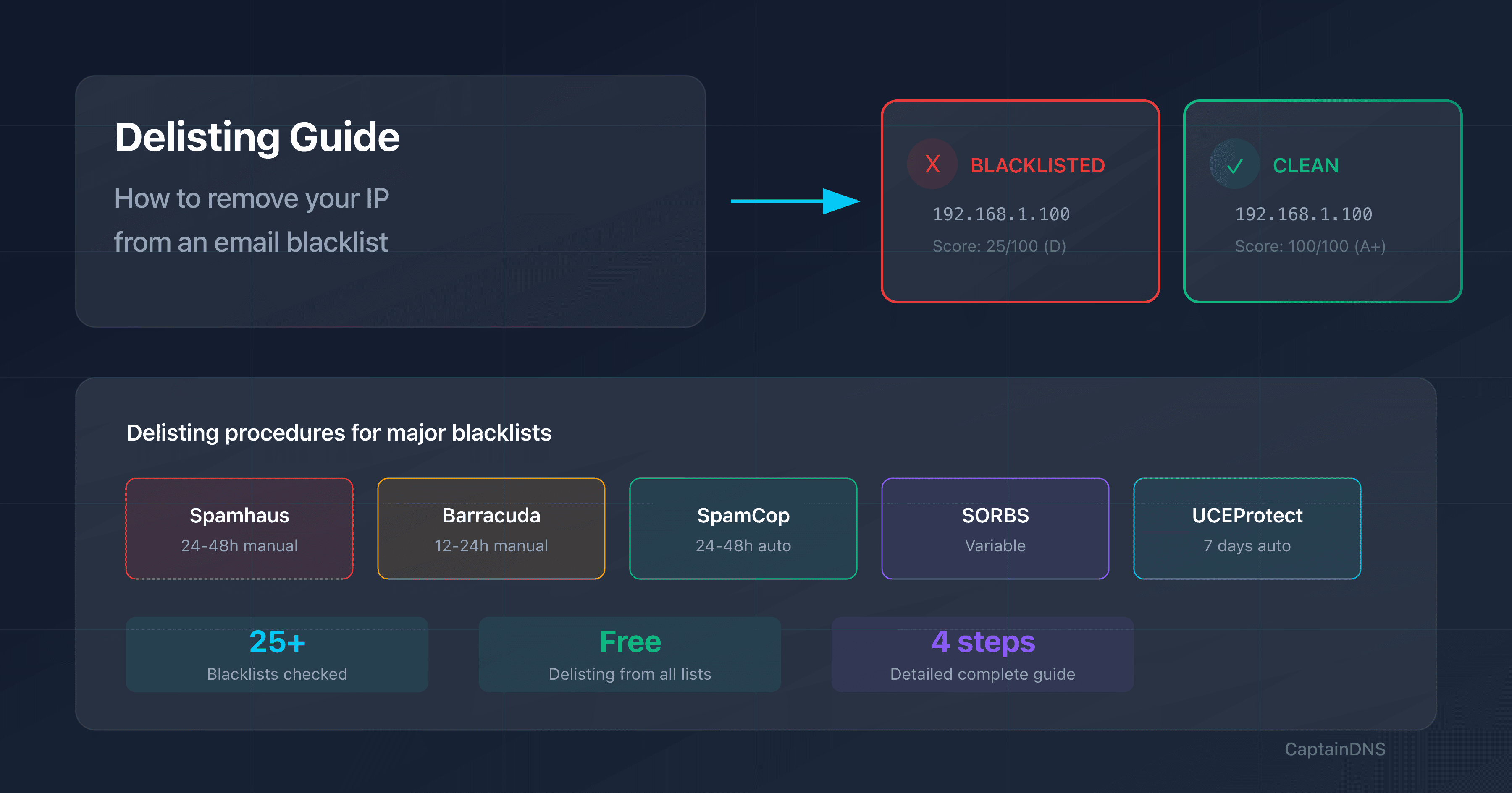 Delisting guide: how to remove an IP from email blacklists