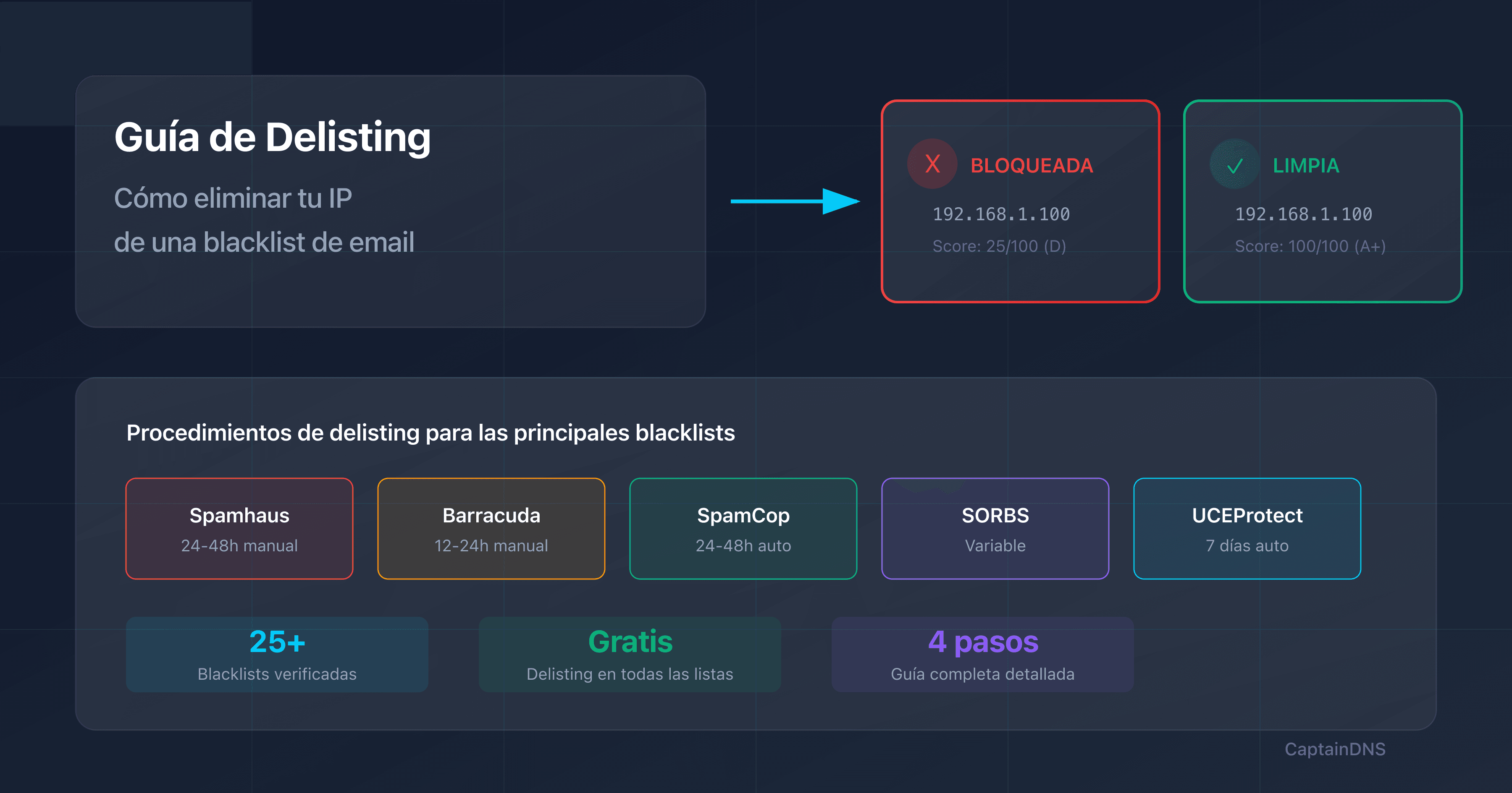 Guía de delisting: cómo eliminar una IP de las blacklists de correo