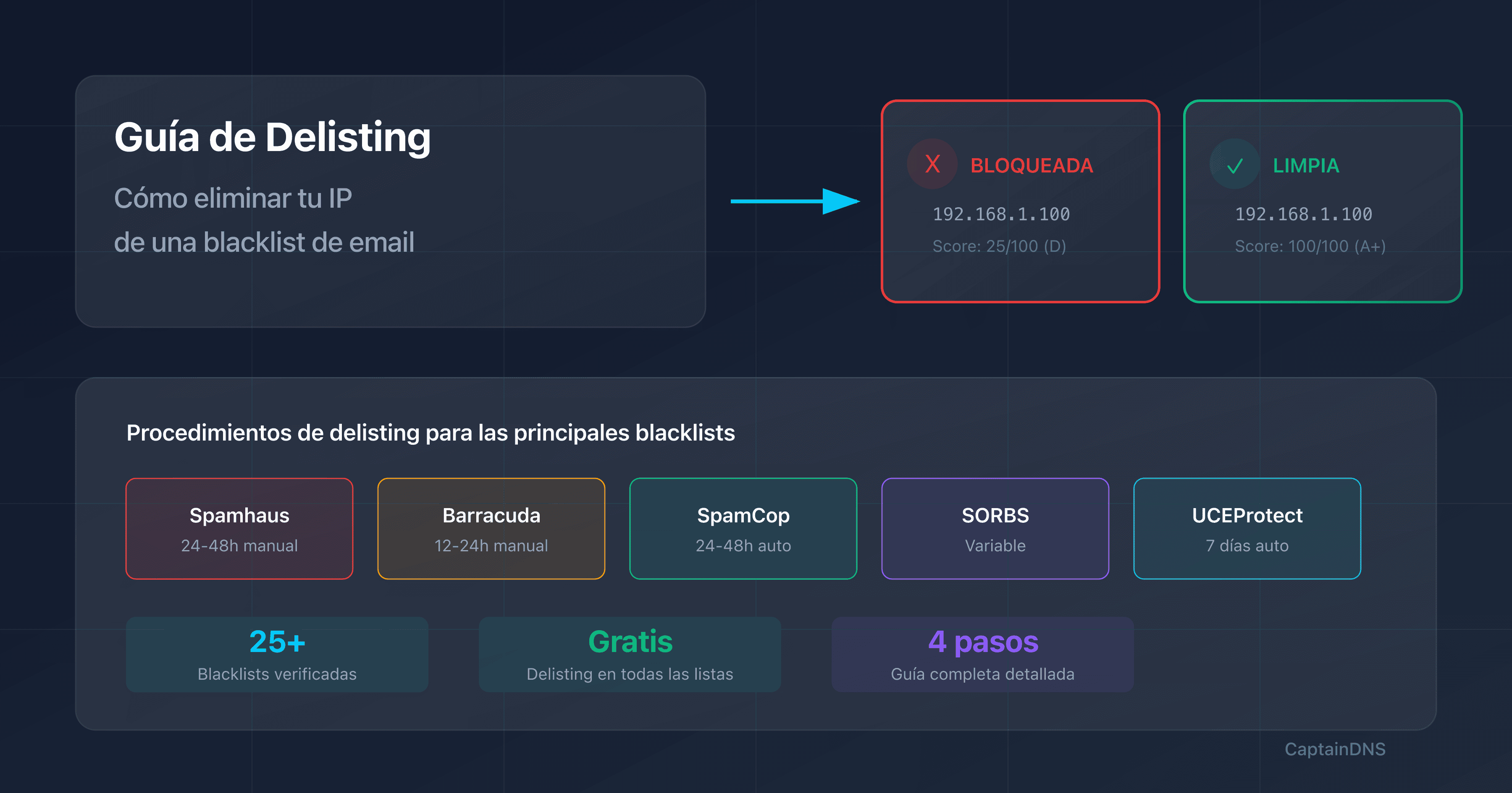 Guía de delisting: cómo eliminar una IP de las blacklists de correo