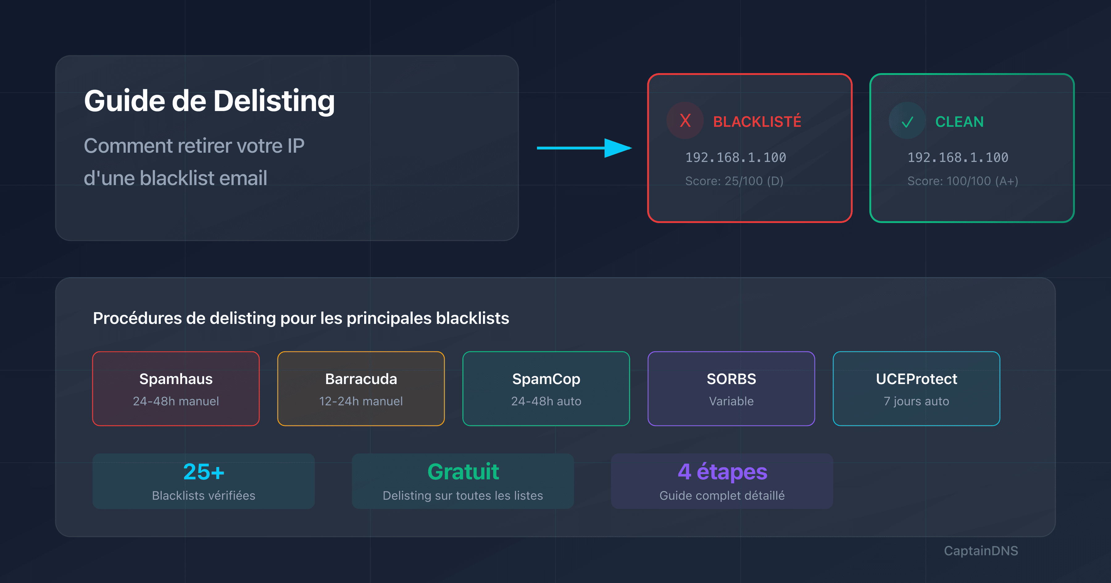 Guide de delisting : comment retirer une IP des blacklists email