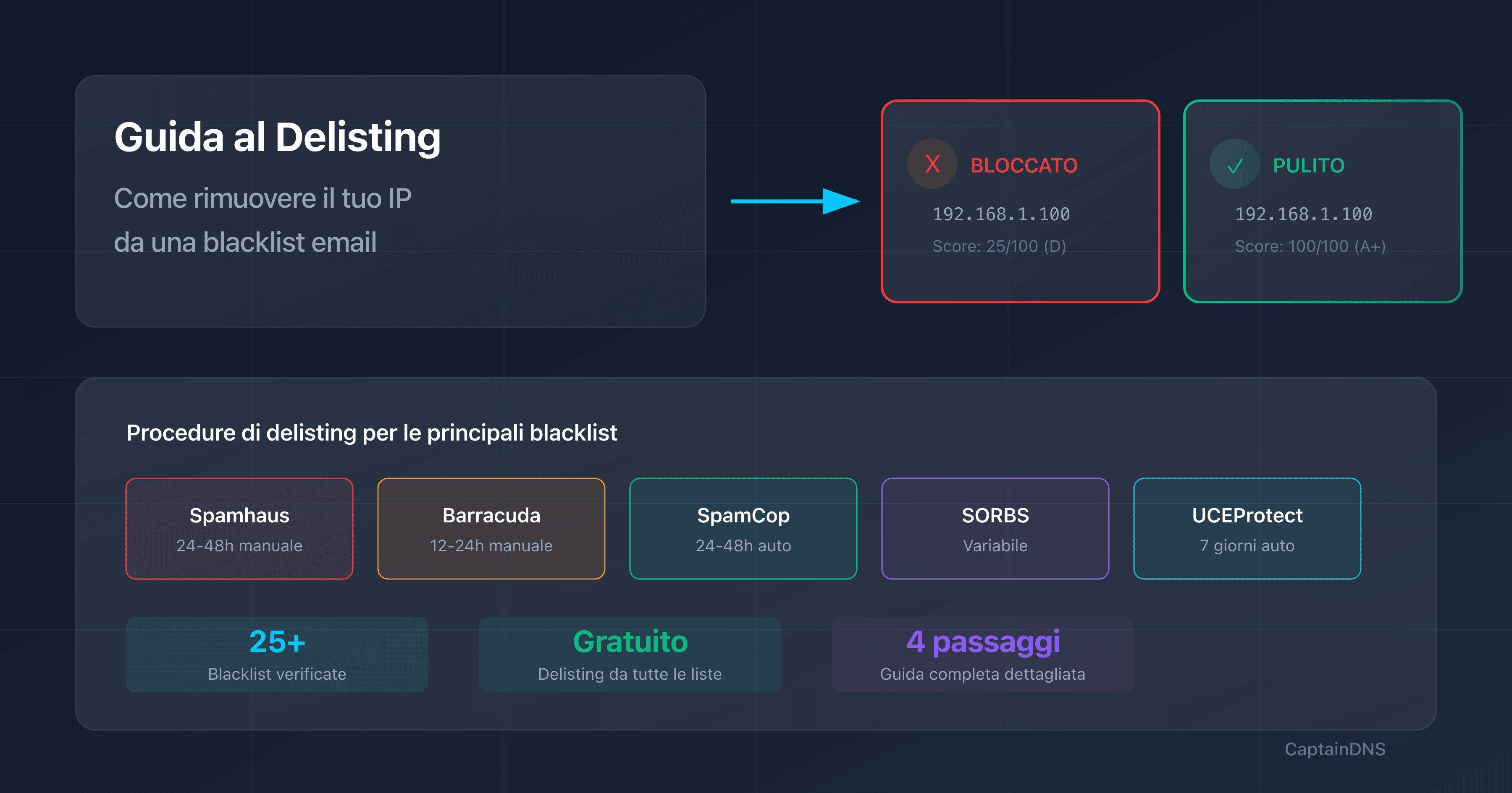 Guida al delisting: come rimuovere un IP dalle blacklist email