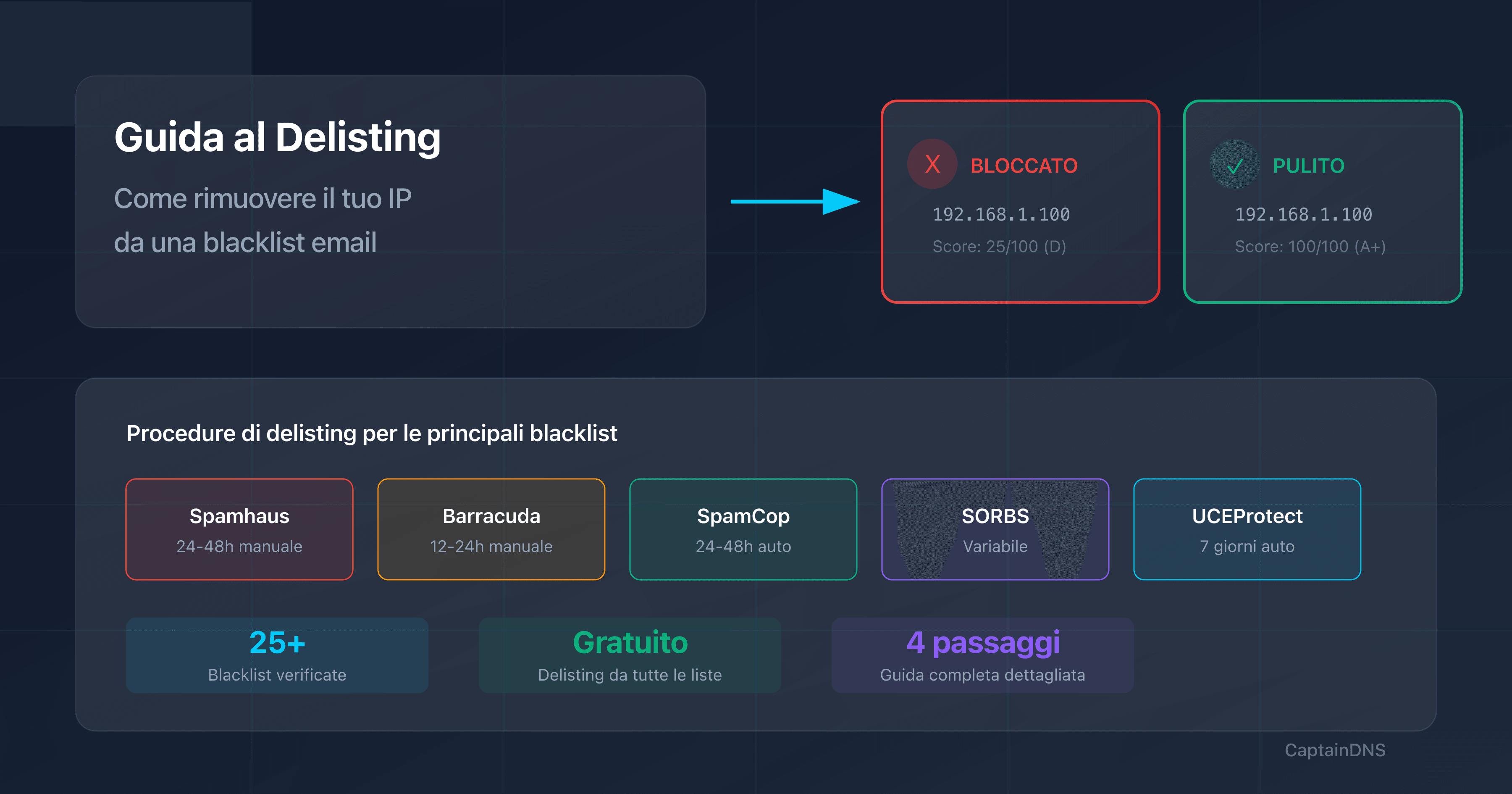 Guida al delisting: come rimuovere un IP dalle blacklist email