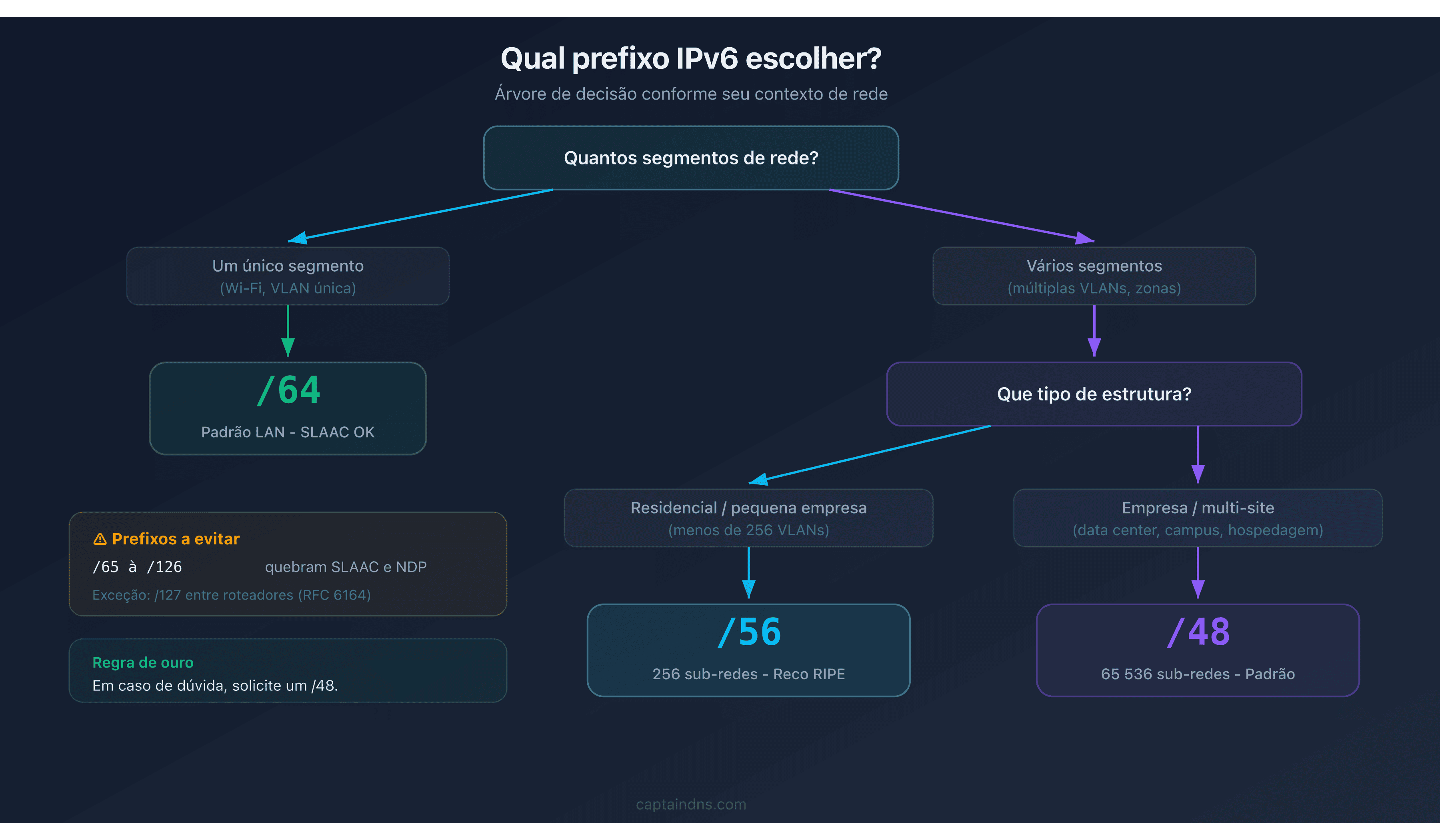 Árvore de decisão para escolher entre /48, /56 e /64
