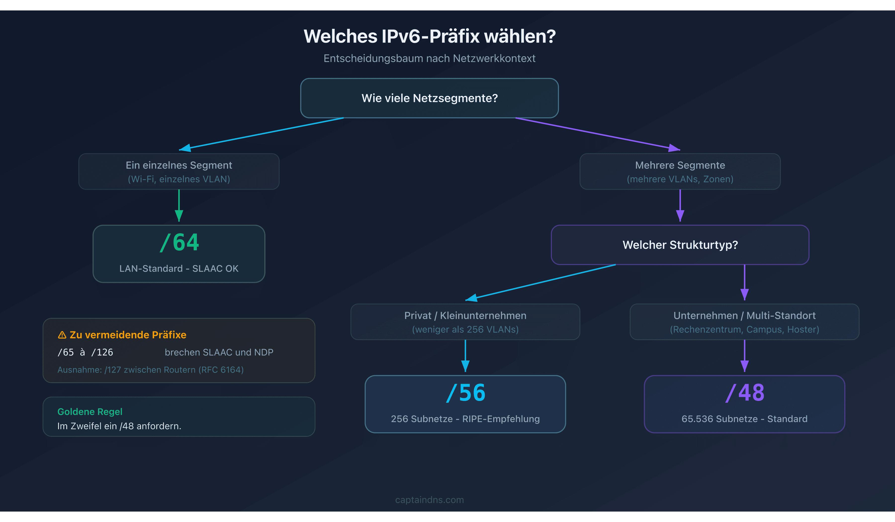 Entscheidungsbaum zur Wahl zwischen /48, /56 und /64