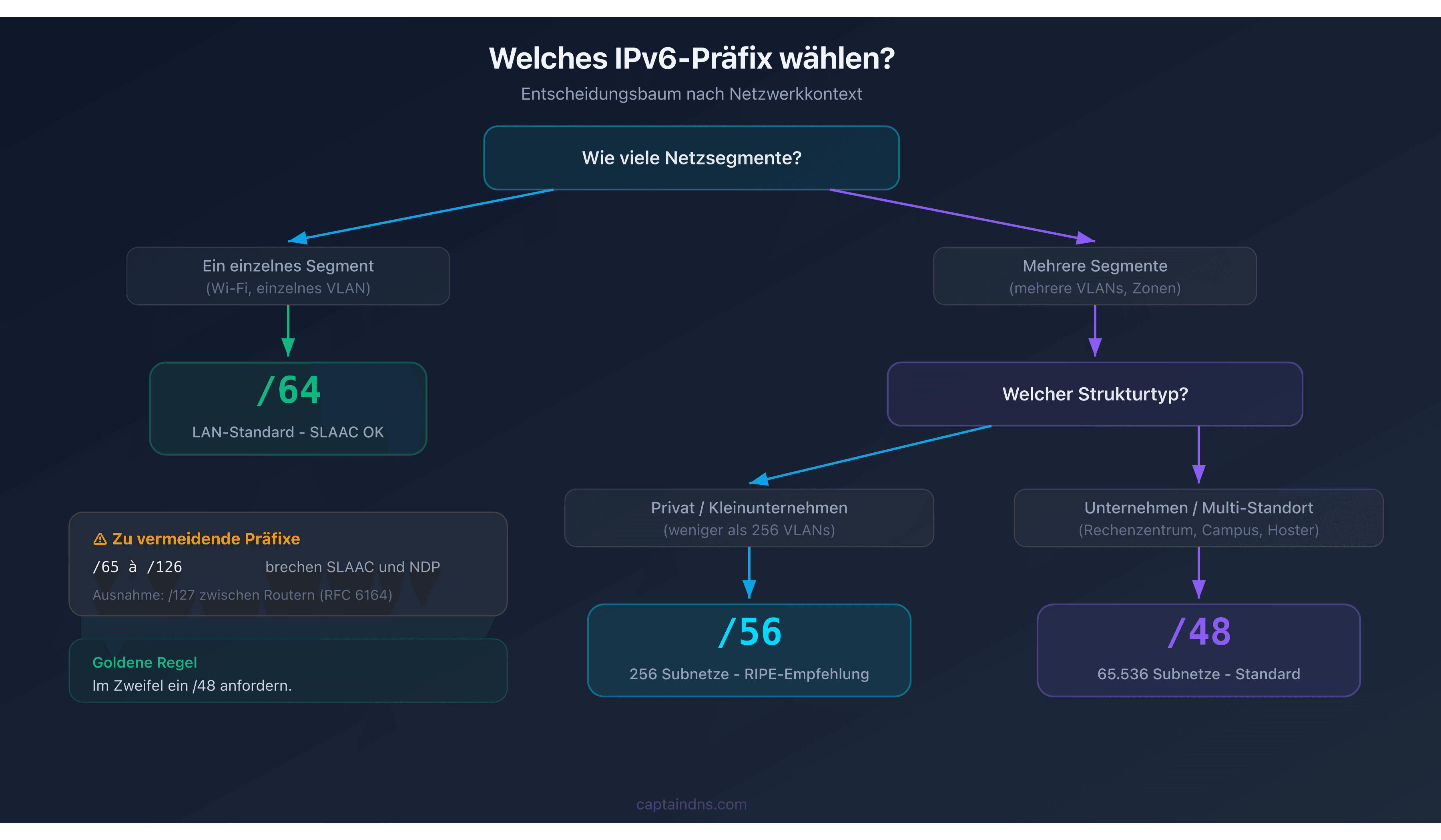 Entscheidungsbaum zur Wahl zwischen /48, /56 und /64