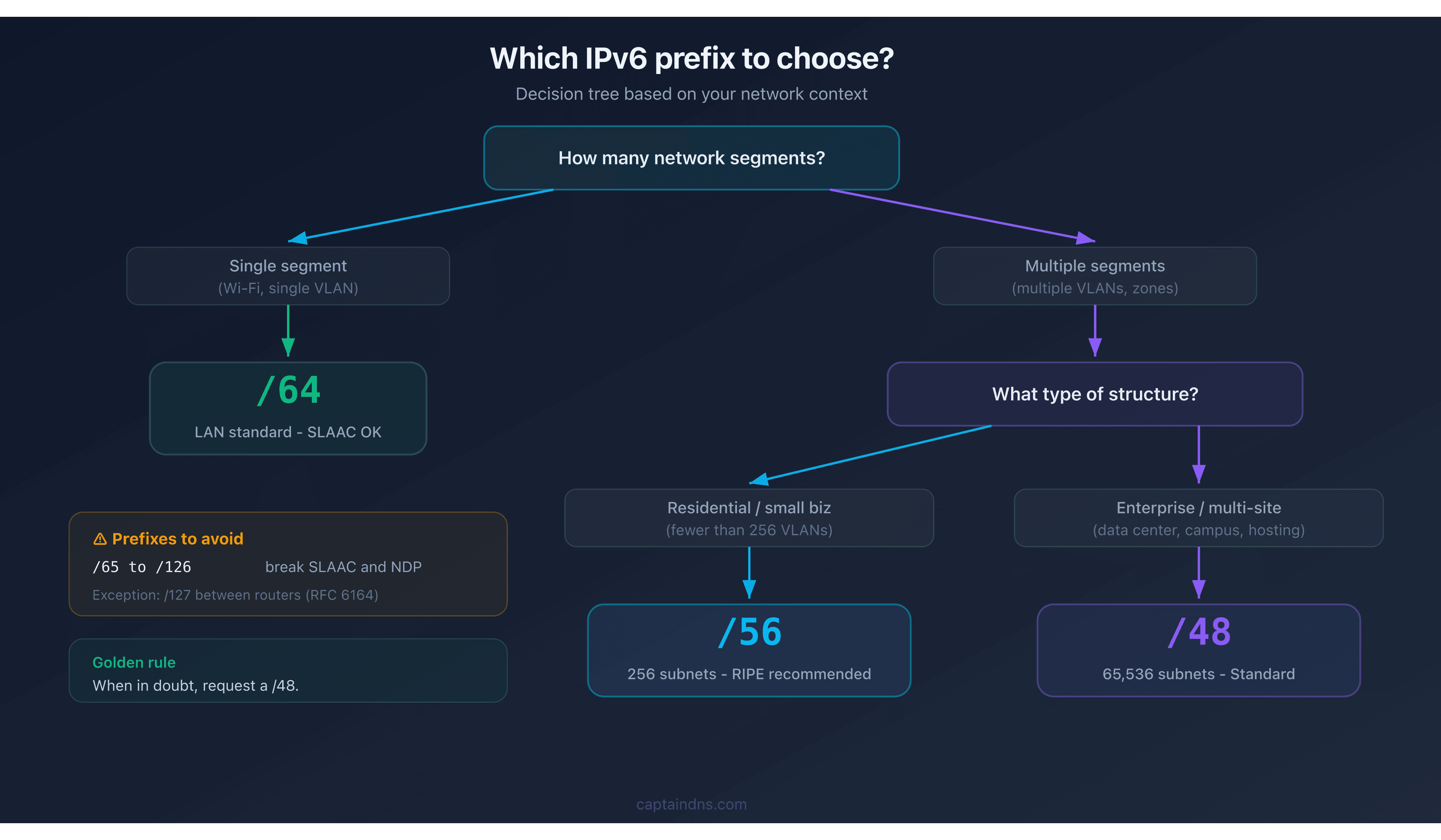 IPv6 /48 vs /56 vs /64: which prefix to choose? | CaptainDNS