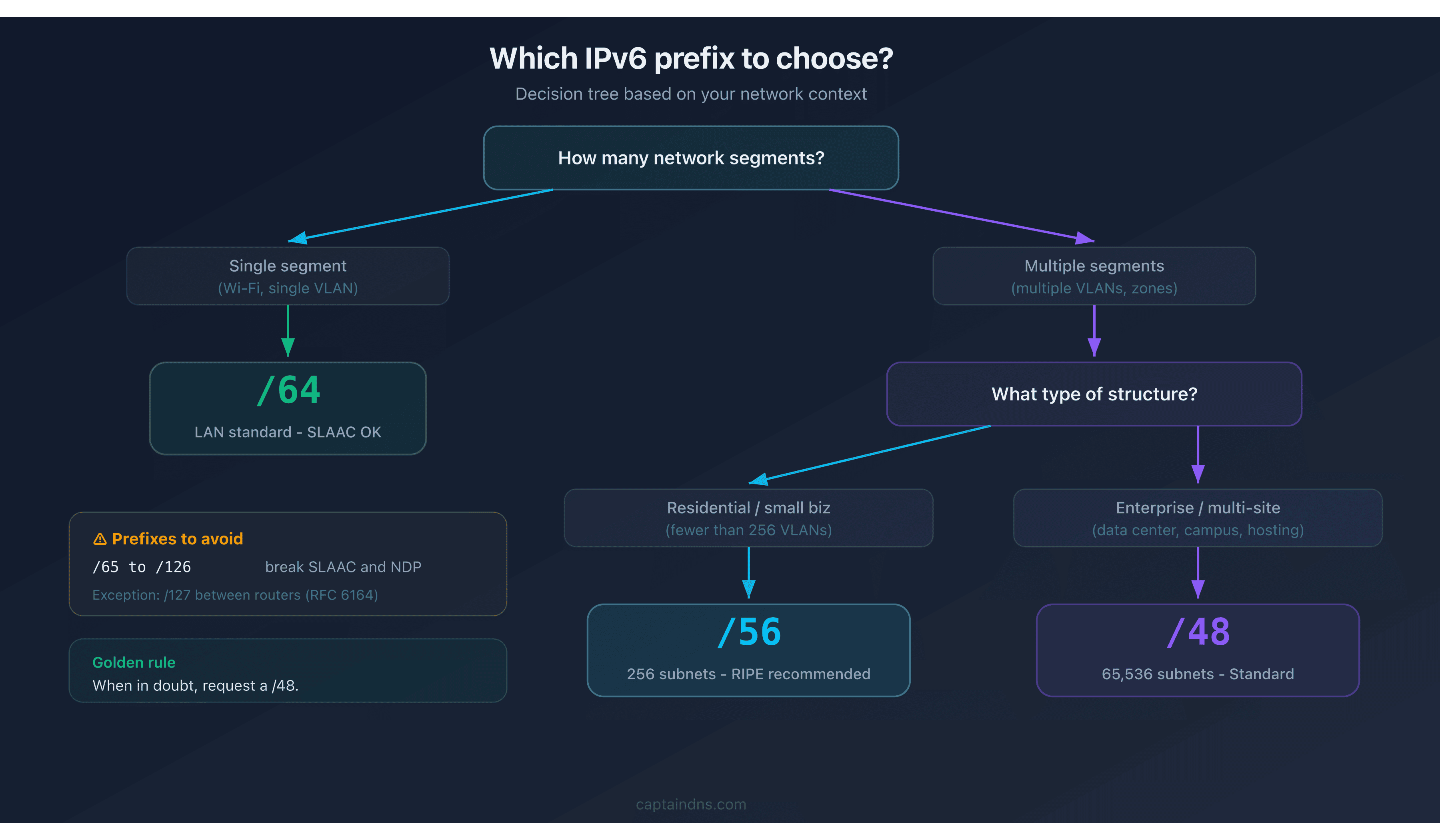 Decision tree for choosing between /48, /56, and /64