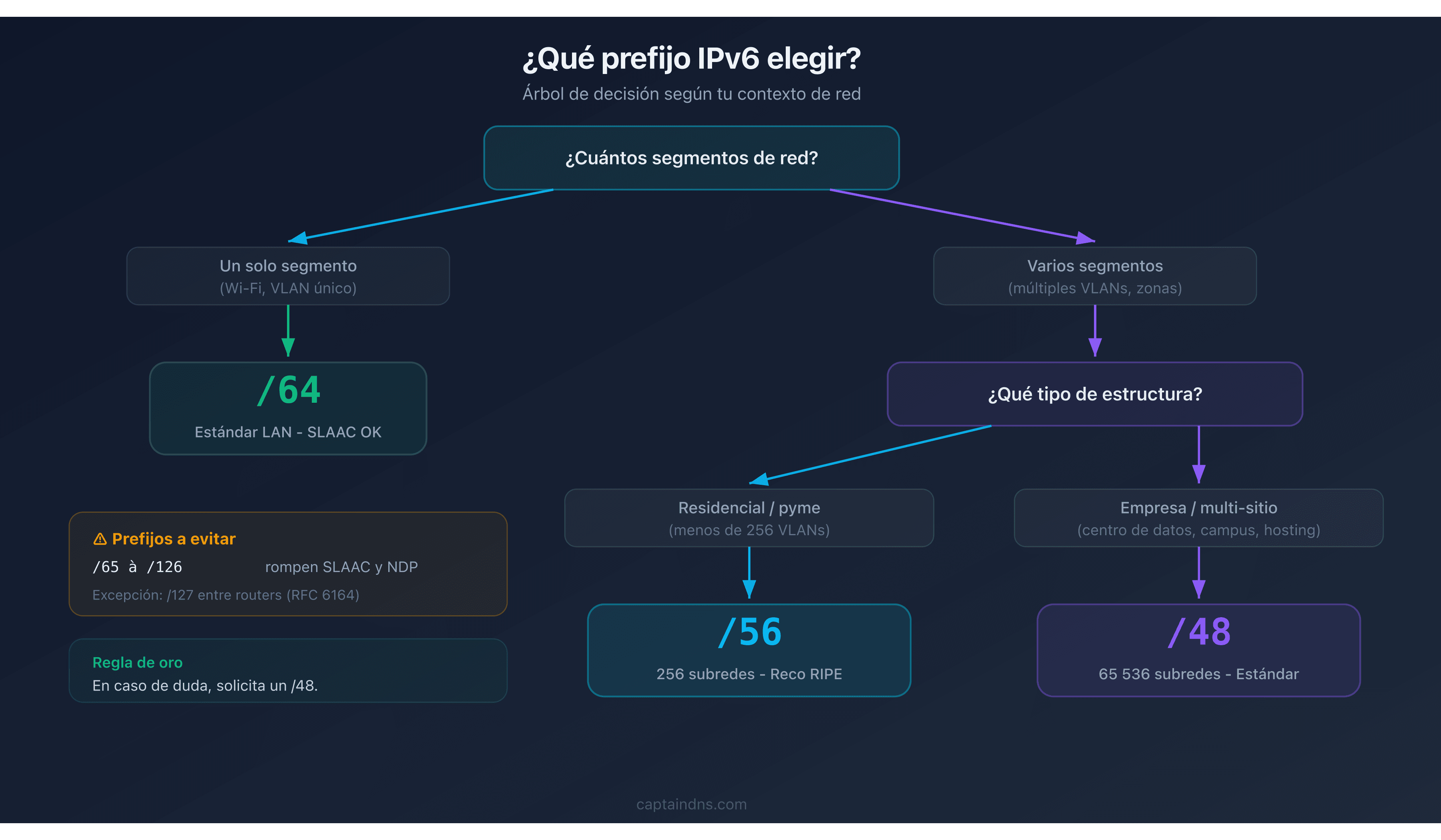 Árbol de decisión para elegir entre /48, /56 y /64