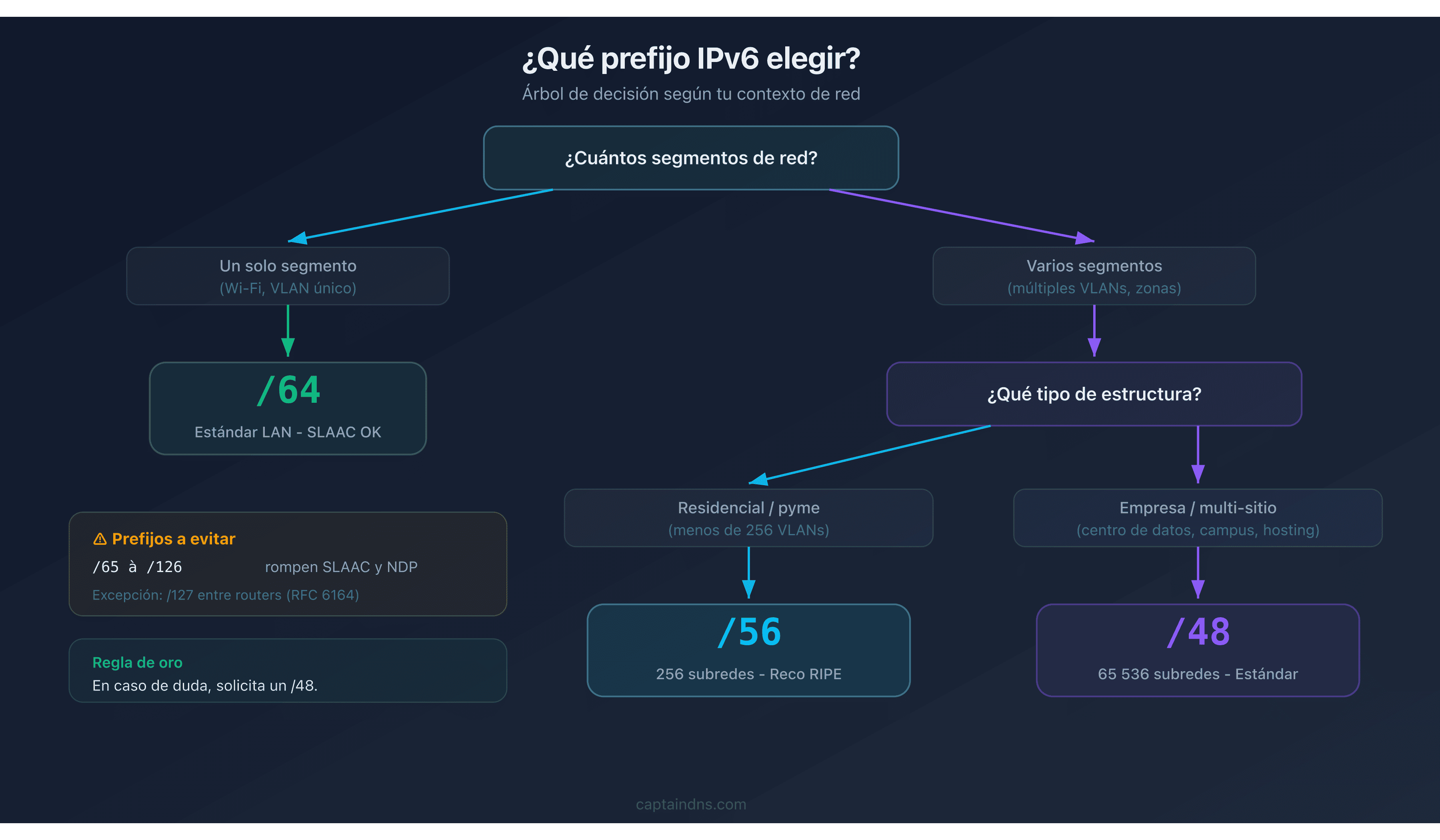 Árbol de decisión para elegir entre /48, /56 y /64