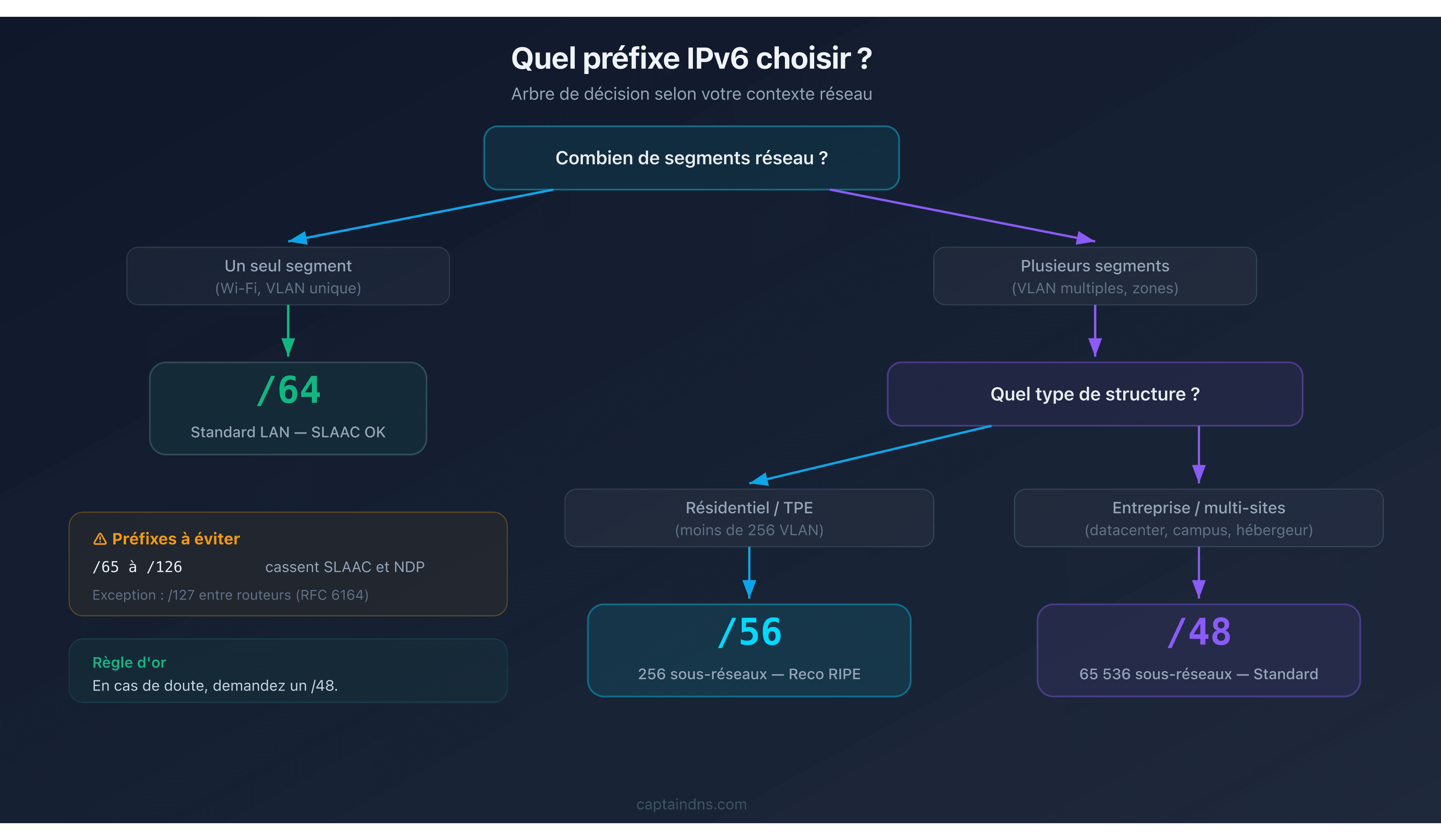 Arbre de décision pour choisir entre /48, /56 et /64