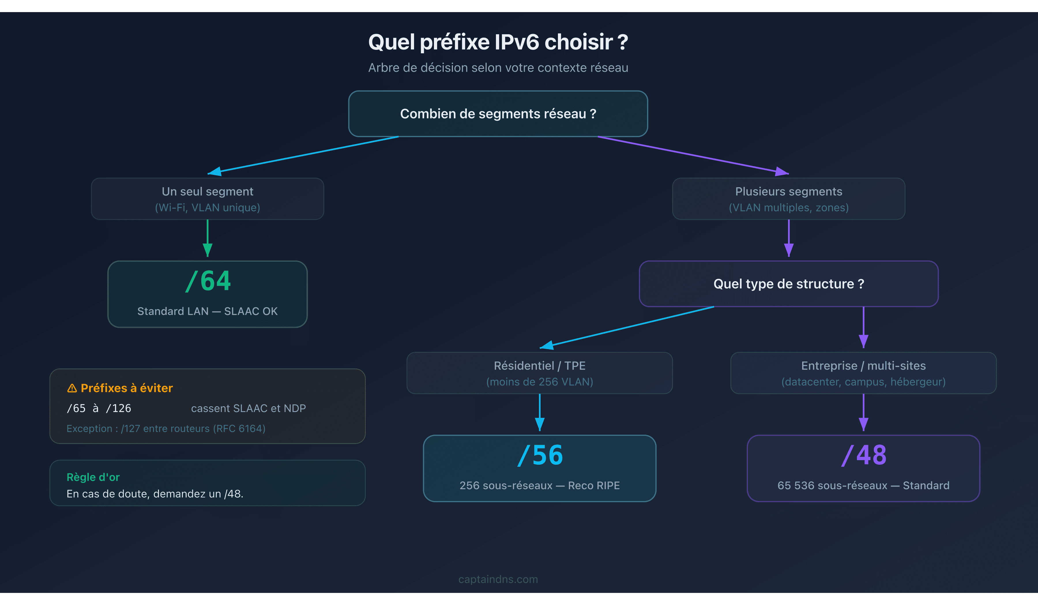 Arbre de décision pour choisir entre /48, /56 et /64