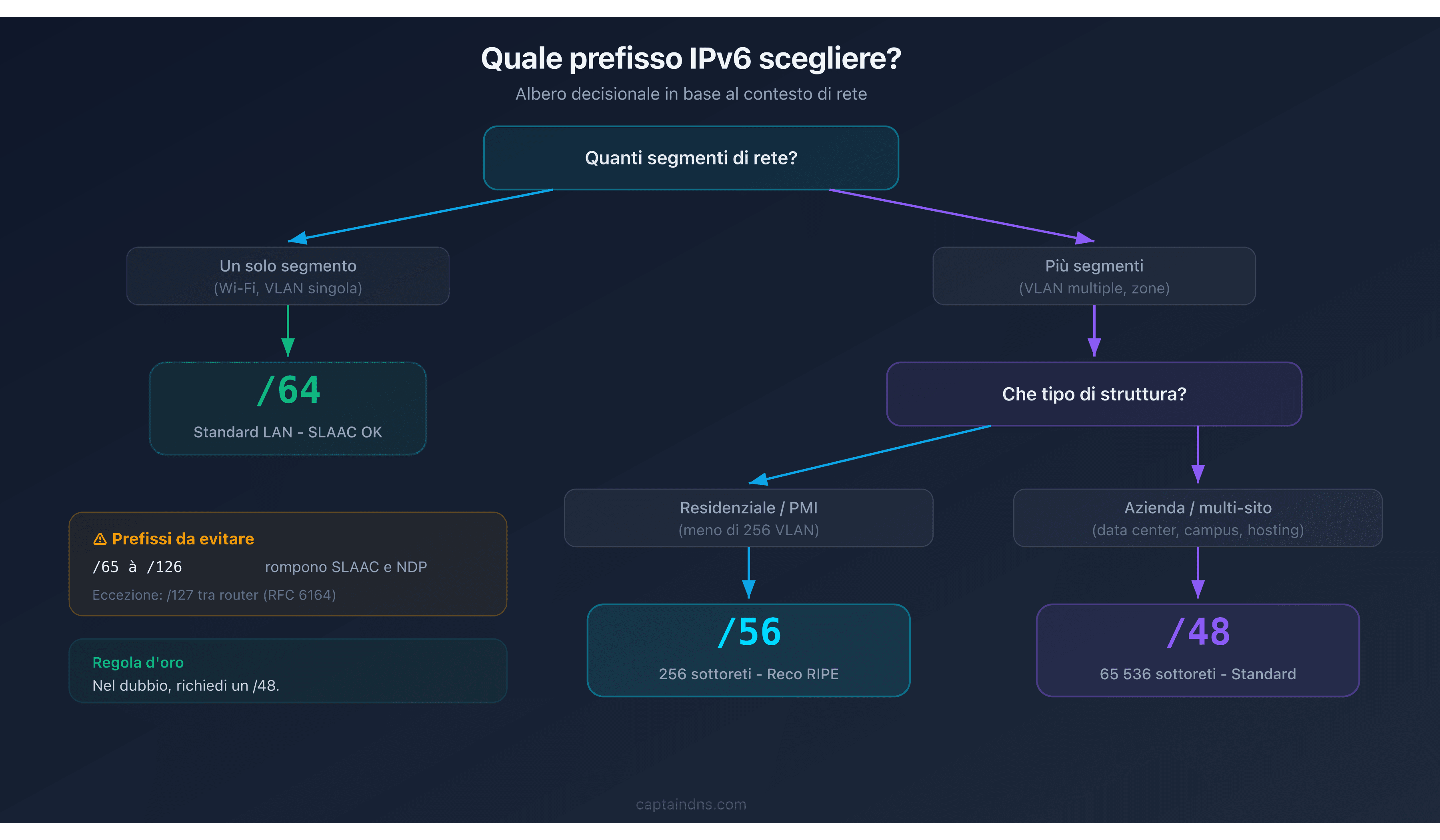 Albero decisionale per scegliere tra /48, /56 e /64