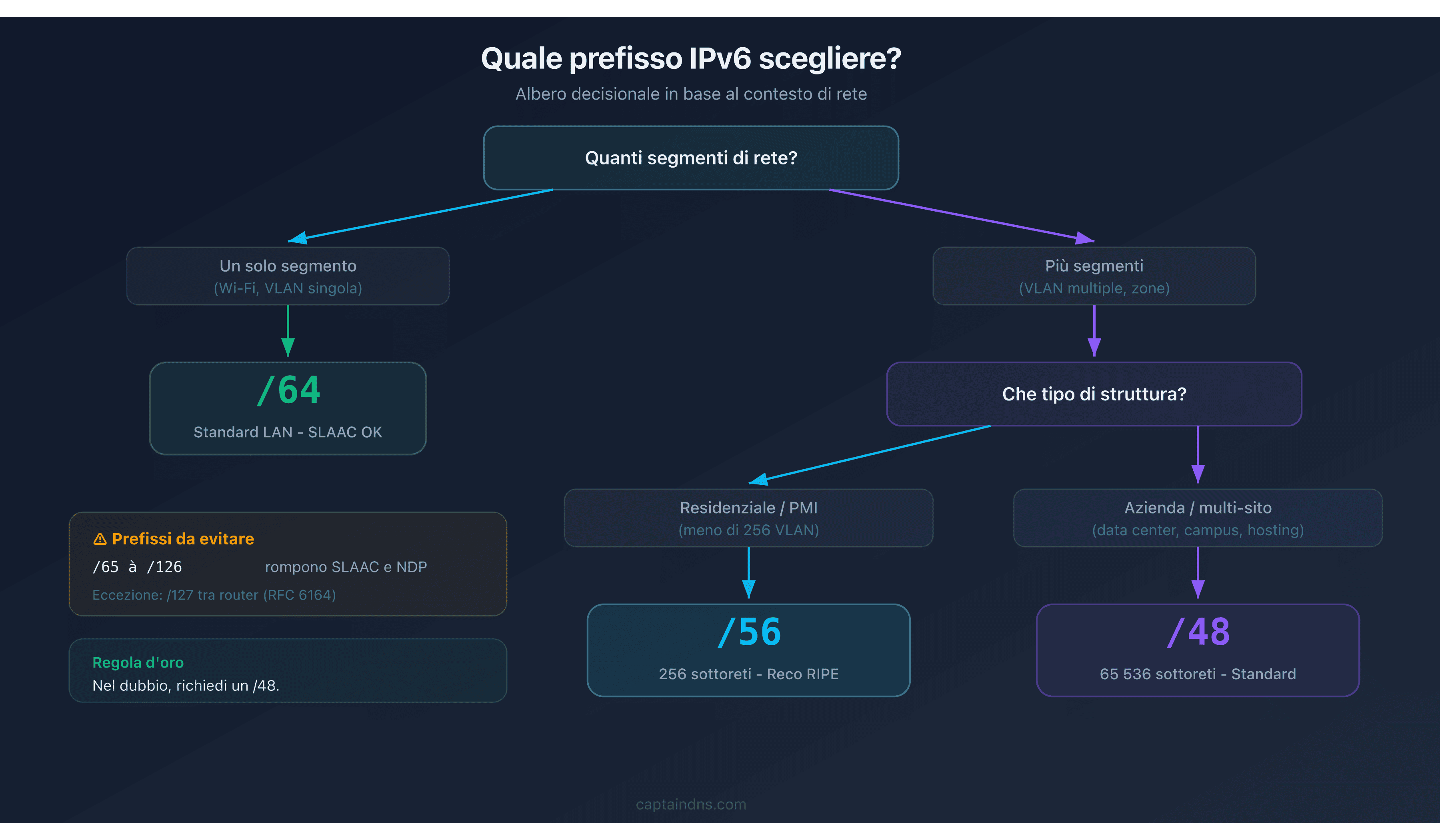 Albero decisionale per scegliere tra /48, /56 e /64
