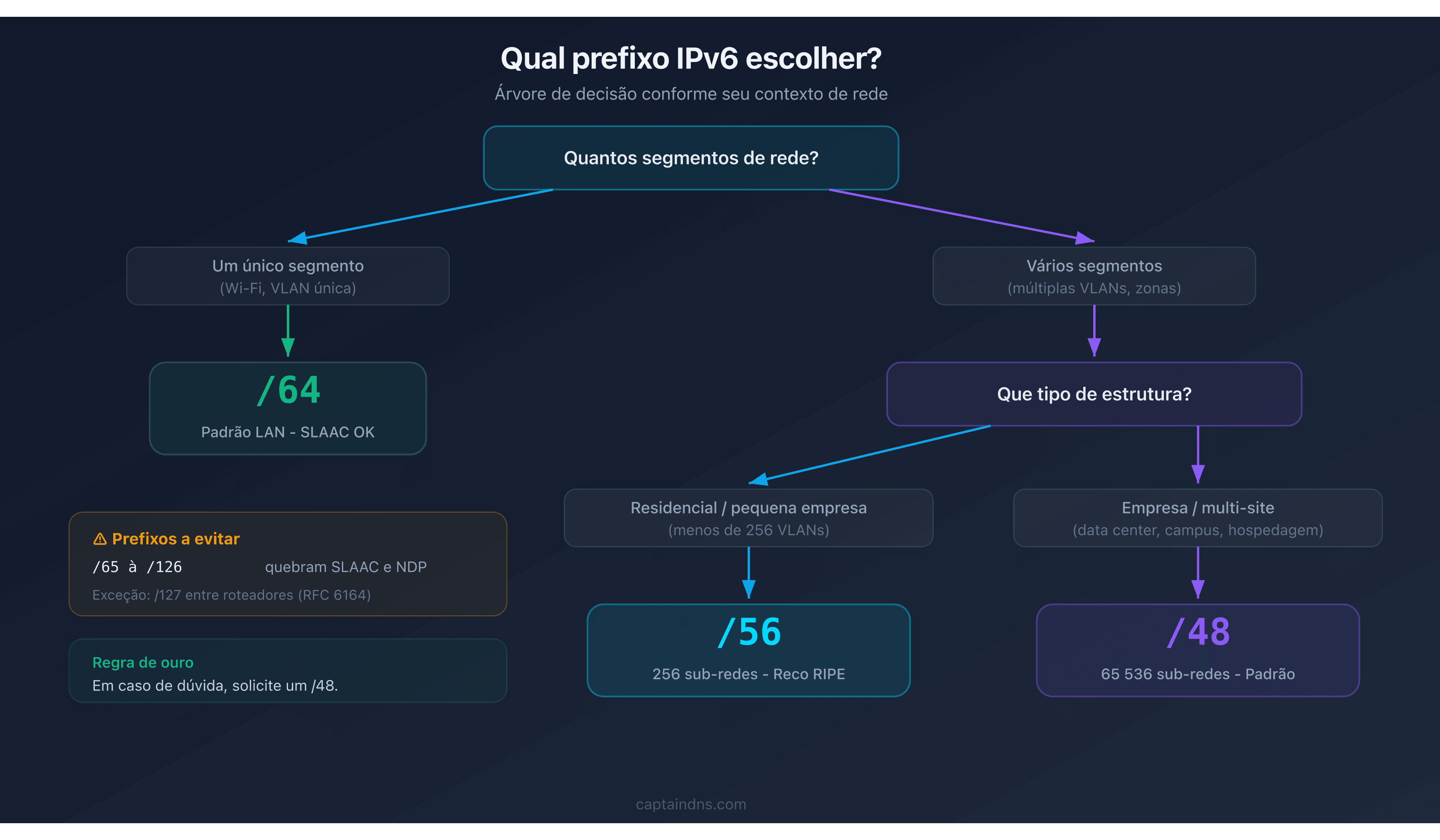 Árvore de decisão para escolher entre /48, /56 e /64
