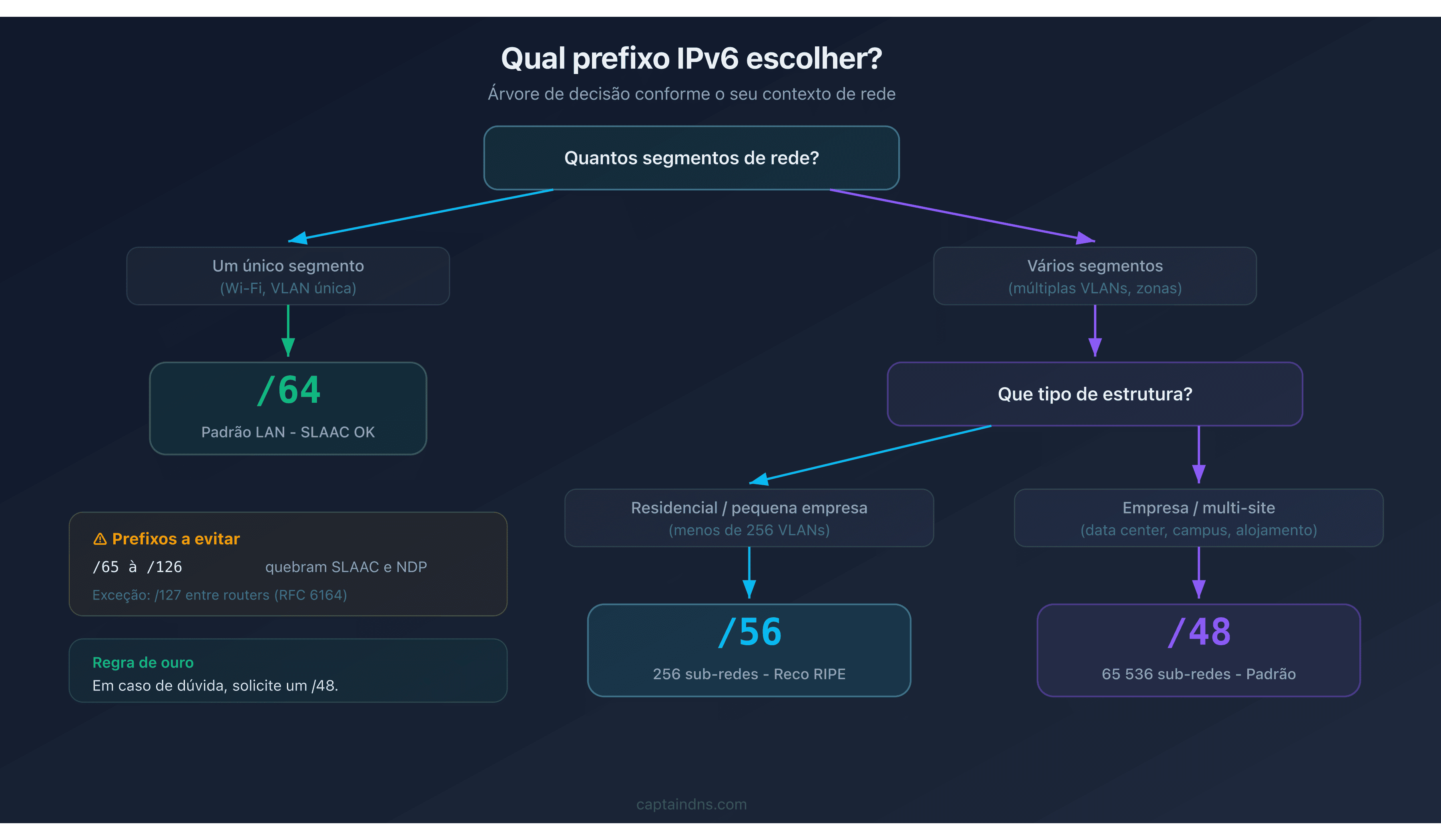 Árvore de decisão para escolher entre /48, /56 e /64