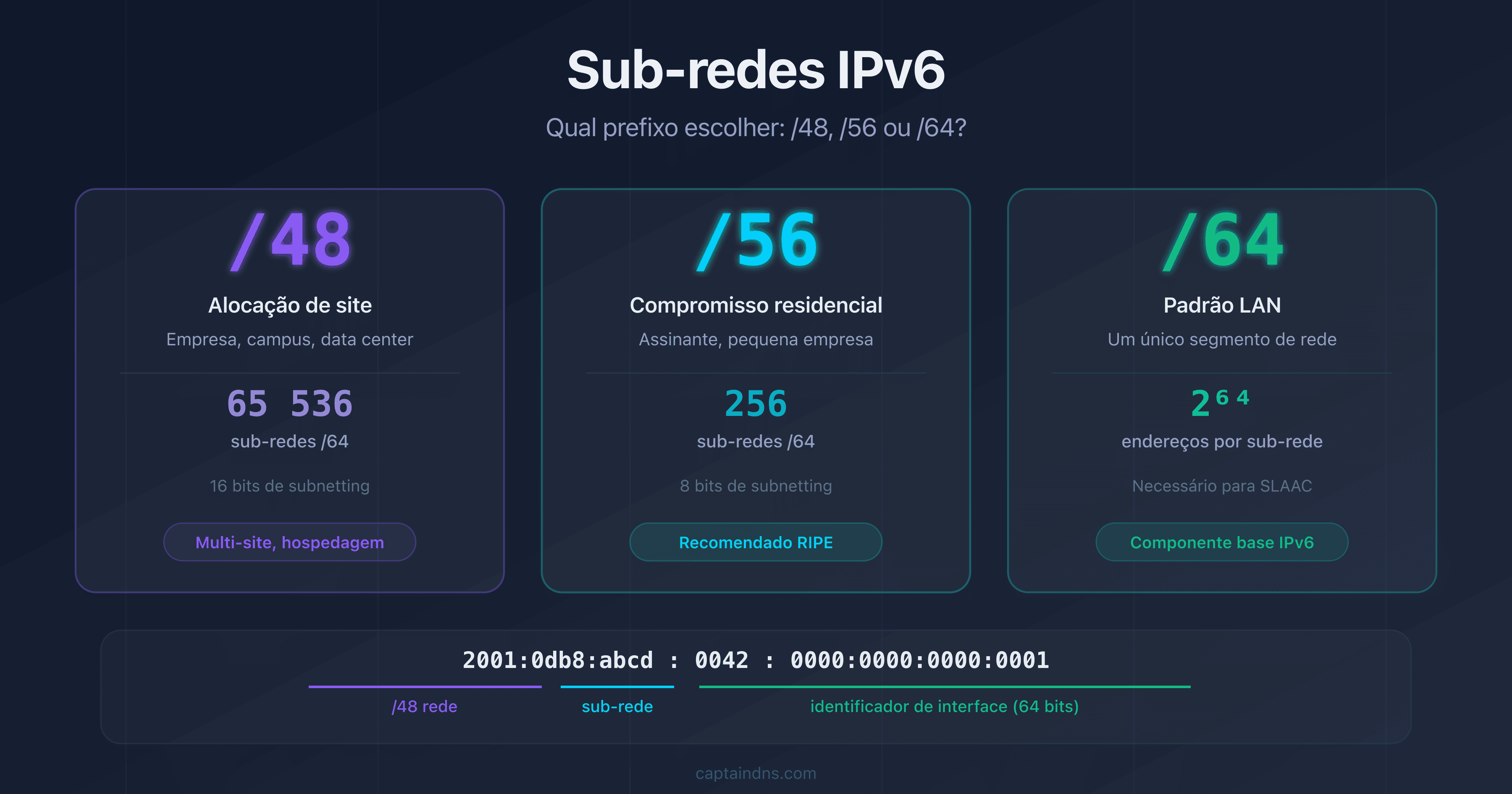 Comparação visual dos prefixos IPv6 /48, /56 e /64 com o número de sub-redes