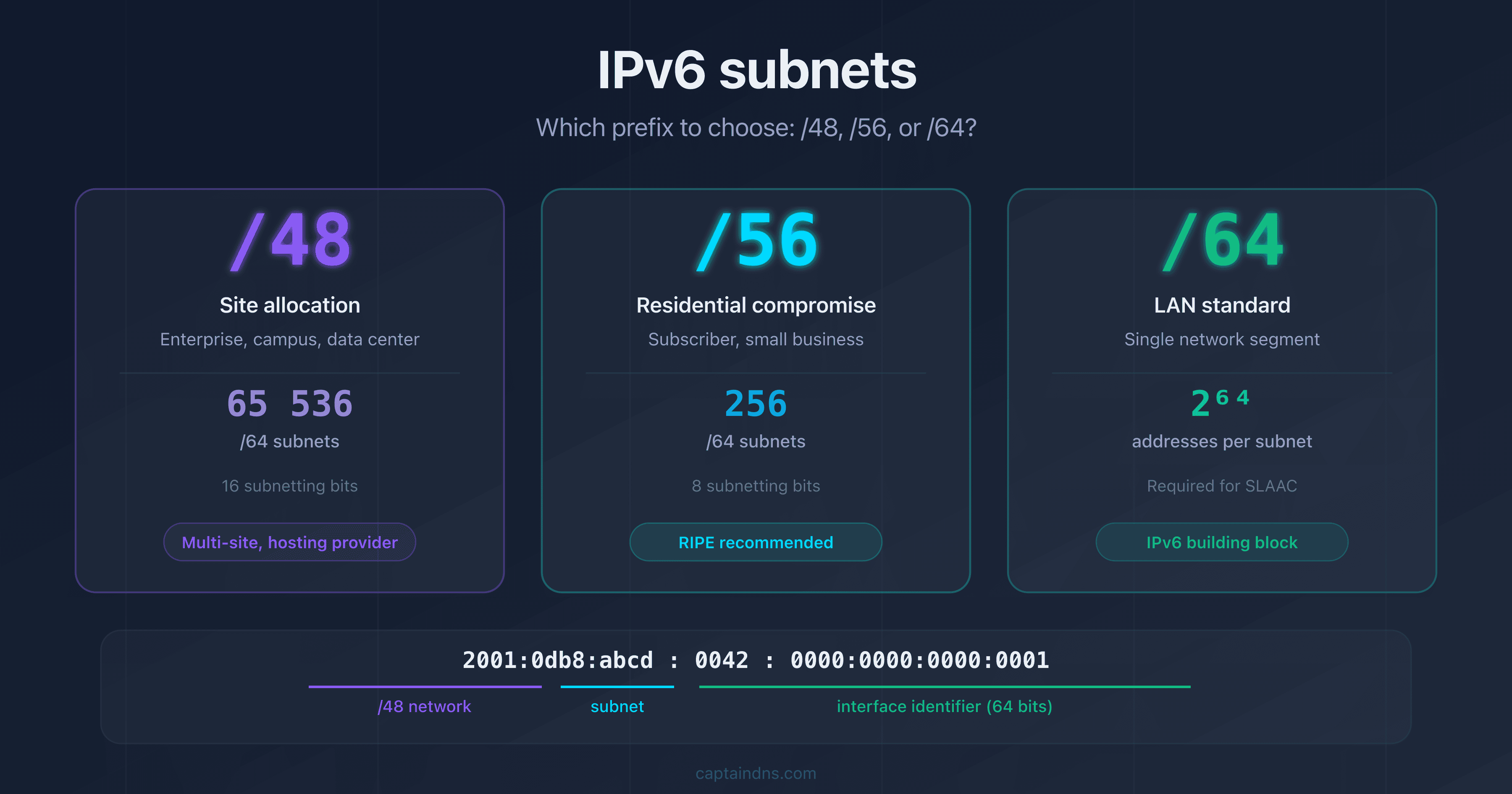 Visual comparison of IPv6 prefixes /48, /56, and /64 with subnet counts