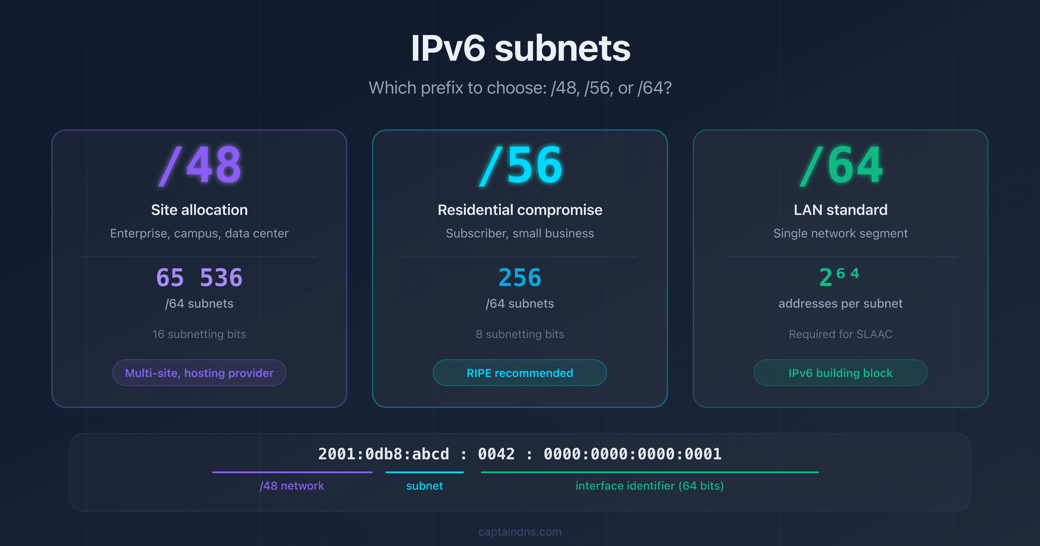 Visual comparison of IPv6 prefixes /48, /56, and /64 with subnet counts